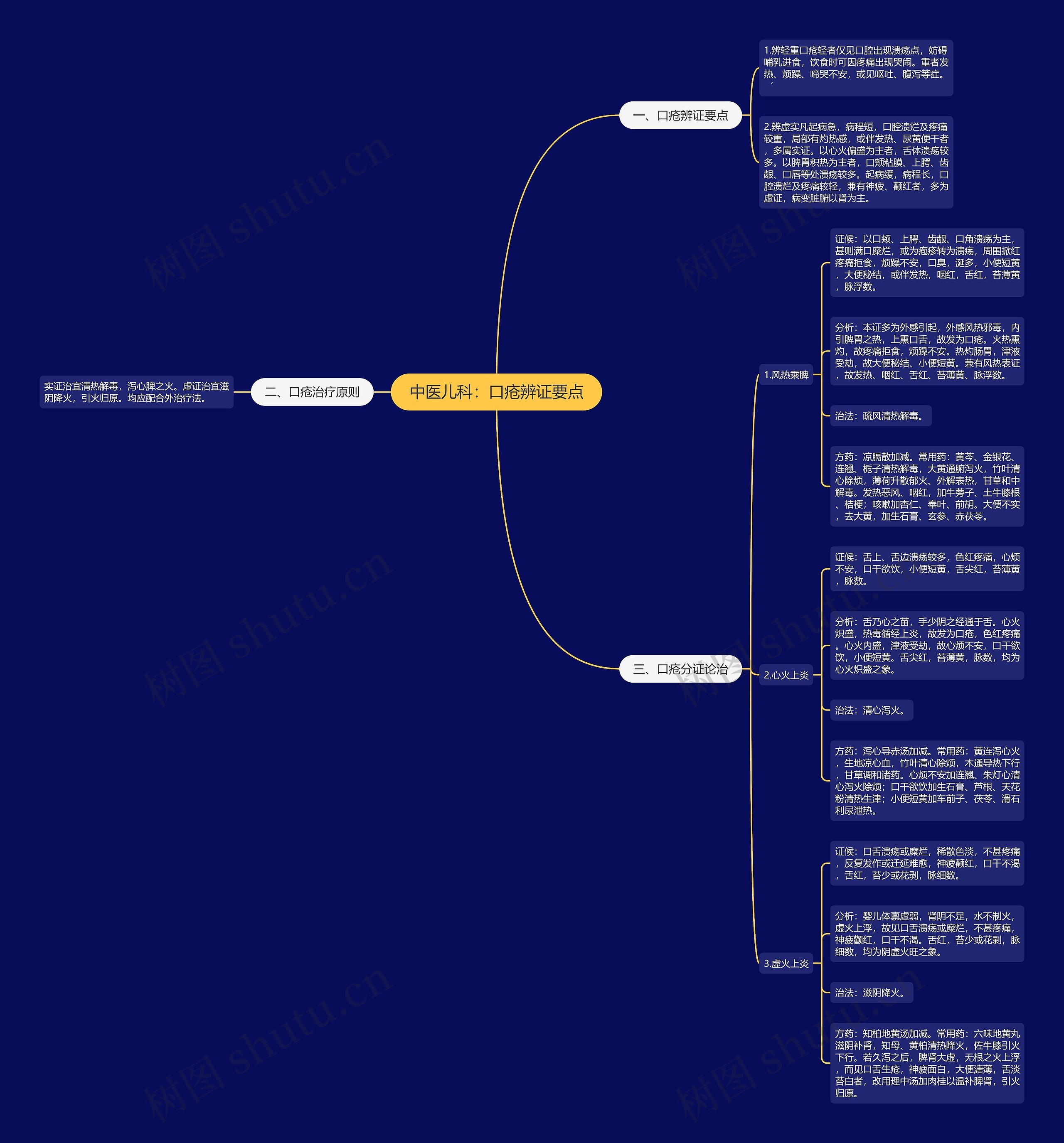 中医儿科：口疮辨证要点思维导图