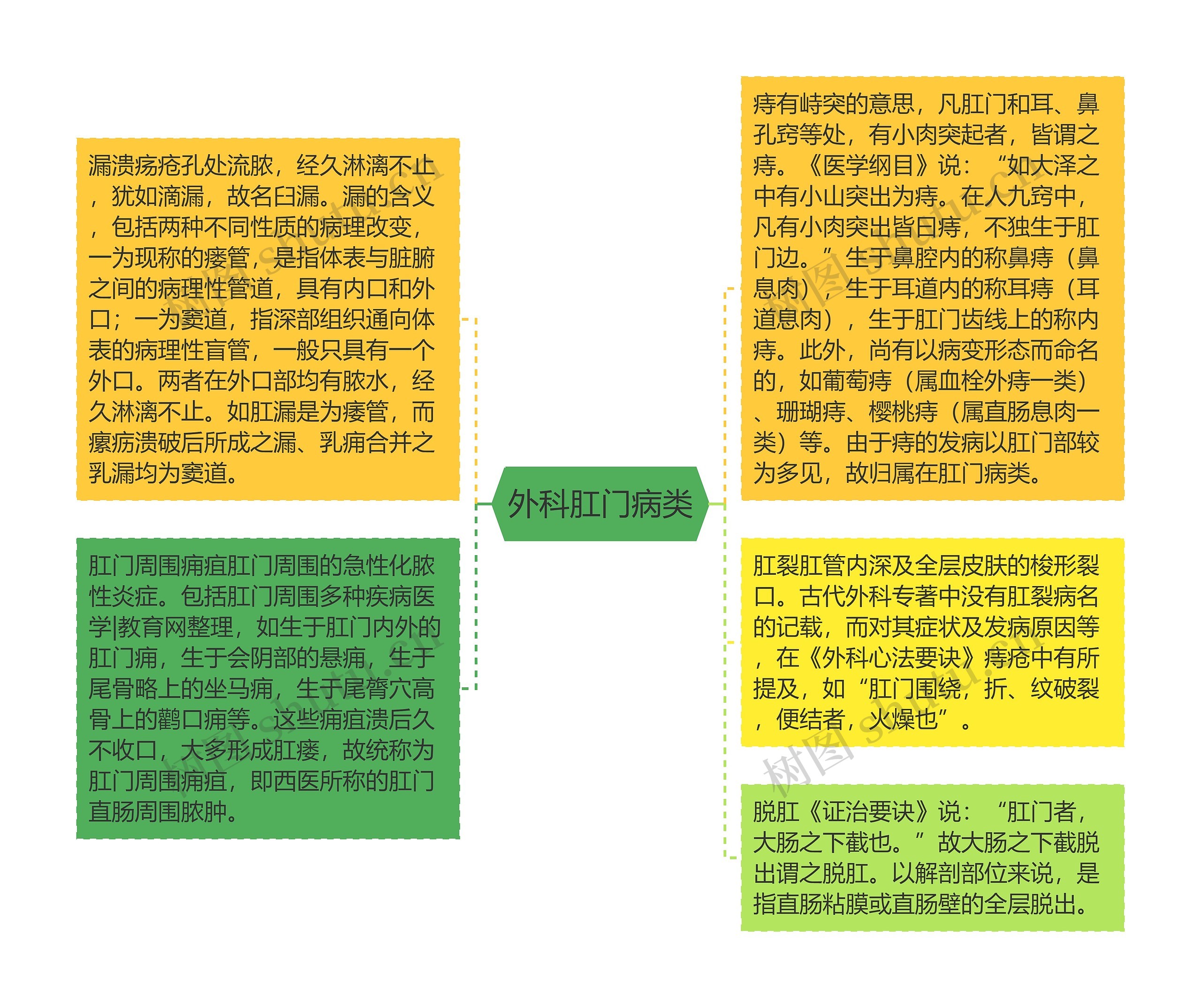 外科肛门病类思维导图