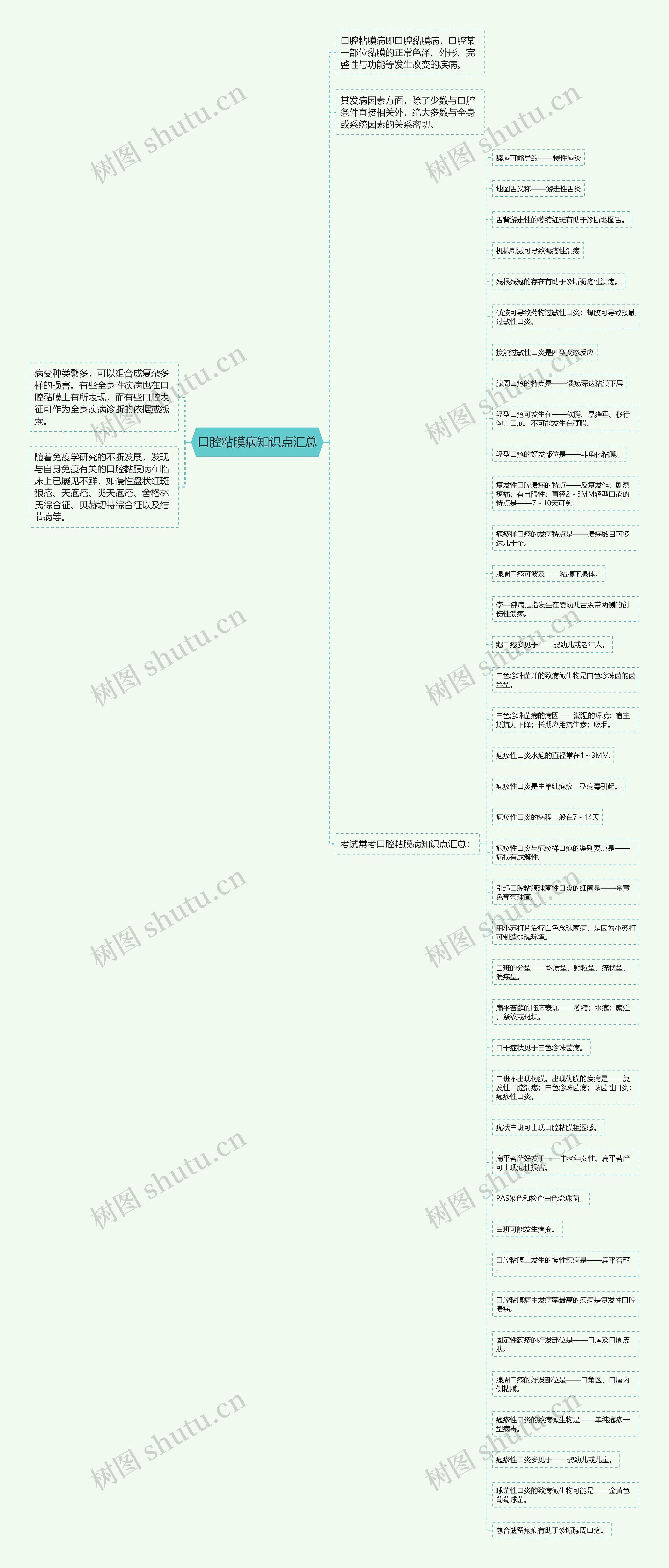 口腔粘膜病知识点汇总思维导图