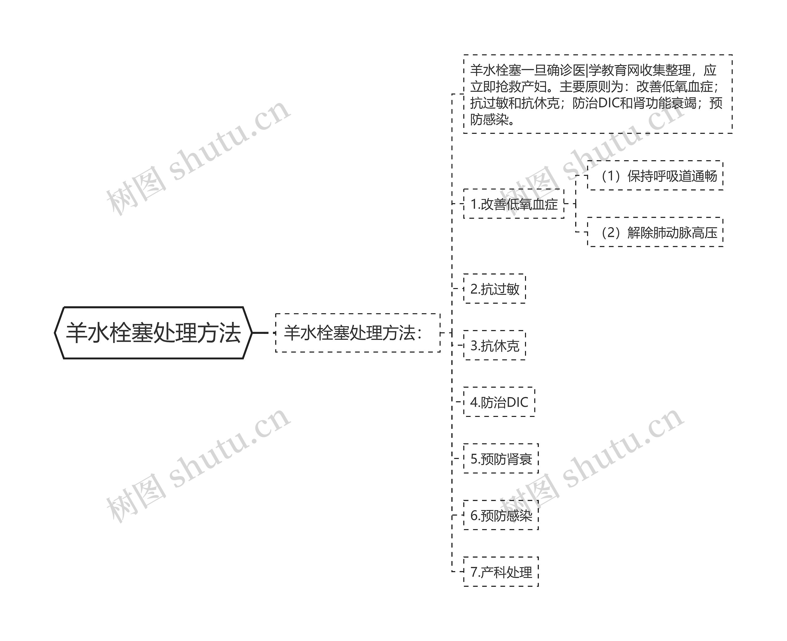 羊水栓塞处理方法思维导图