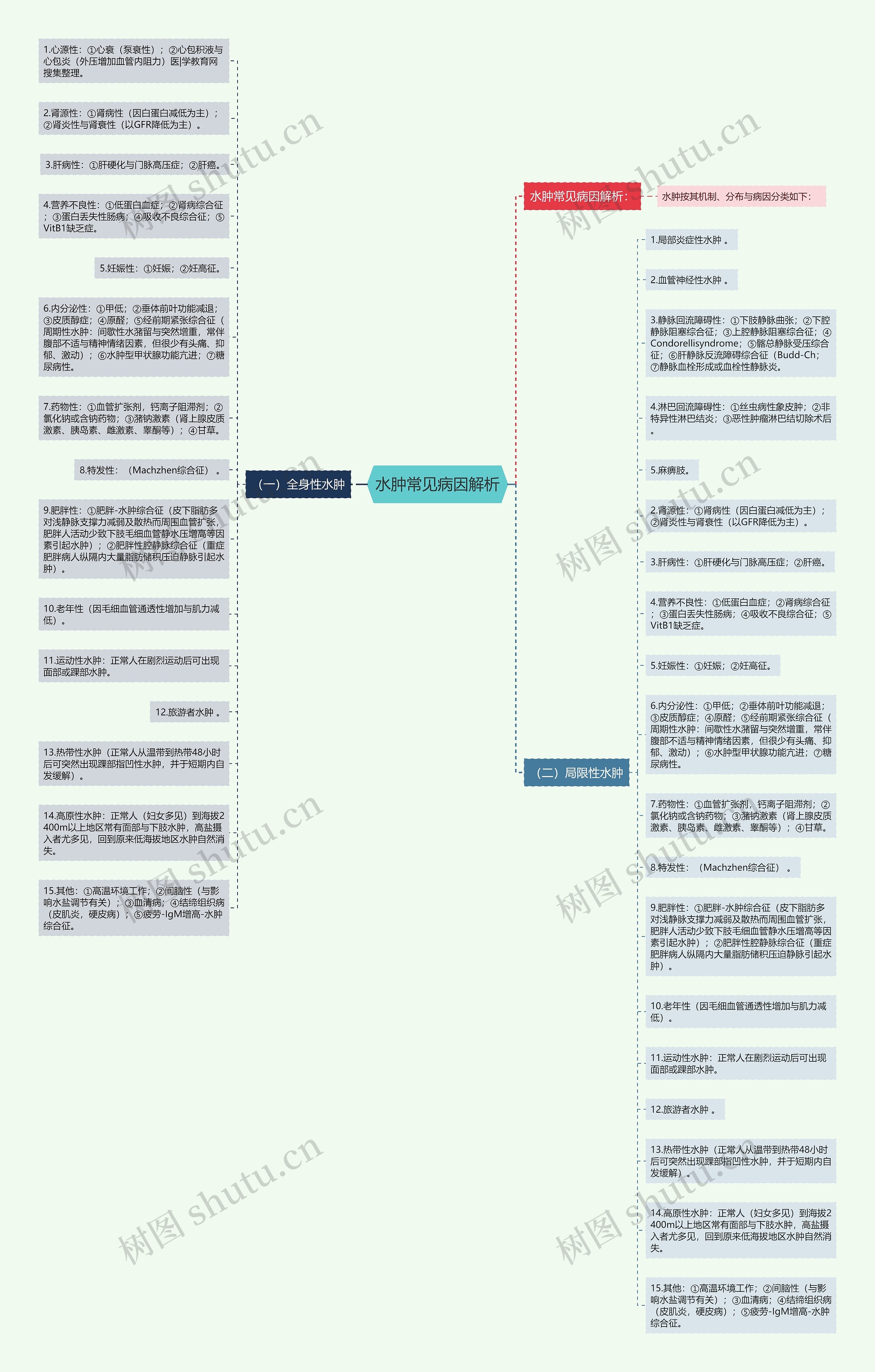 水肿常见病因解析思维导图