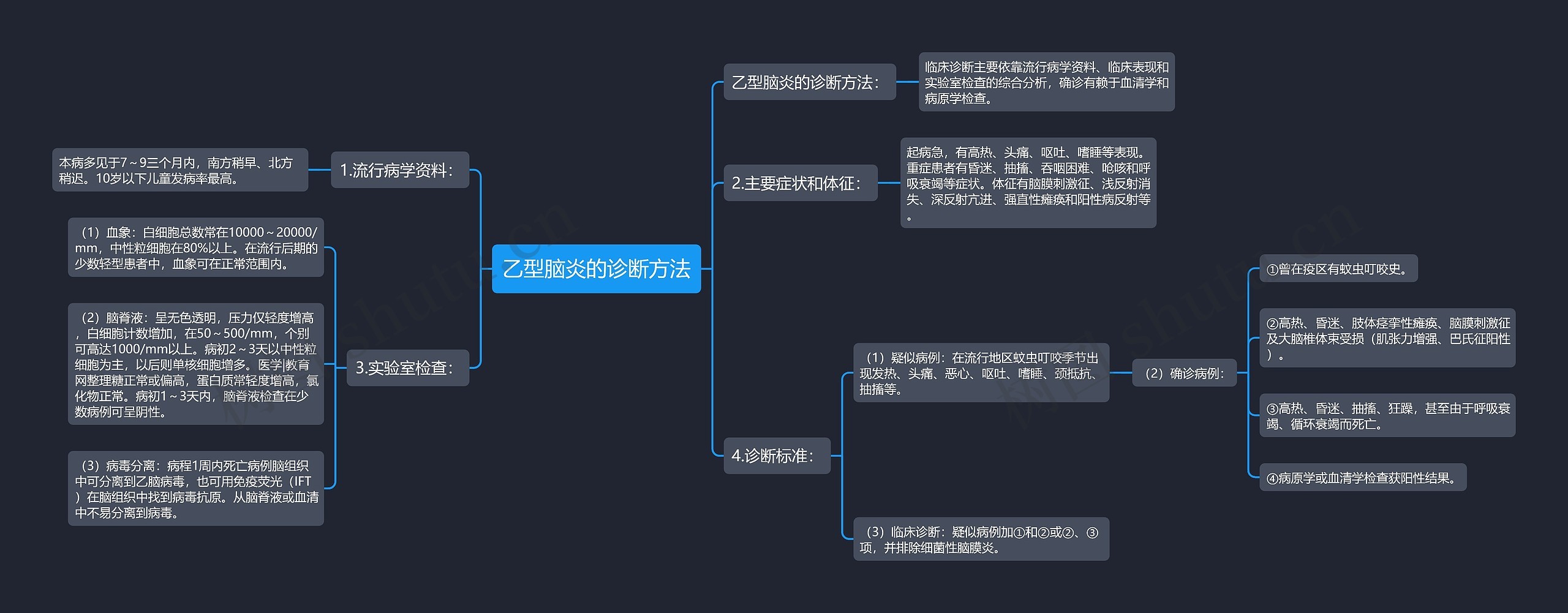 乙型脑炎的诊断方法思维导图