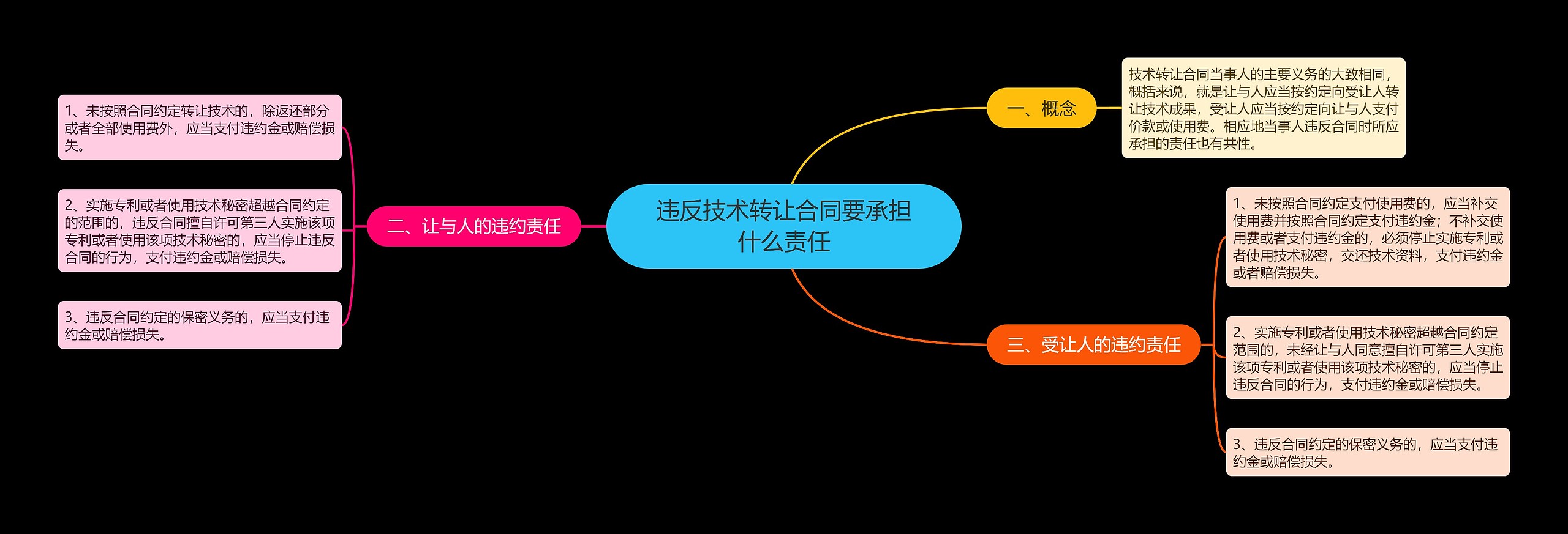 违反技术转让合同要承担什么责任思维导图