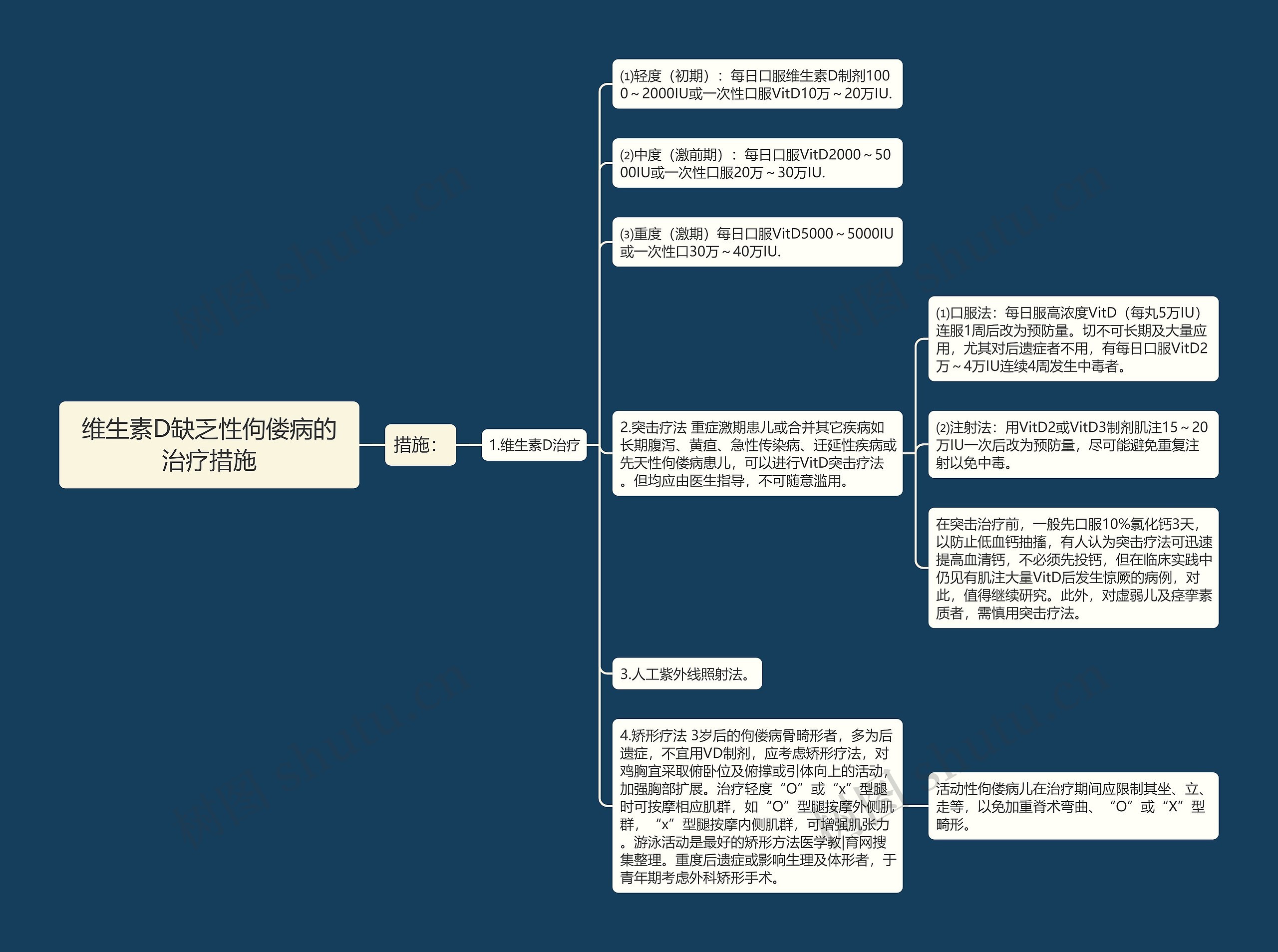 维生素D缺乏性佝偻病的治疗措施思维导图