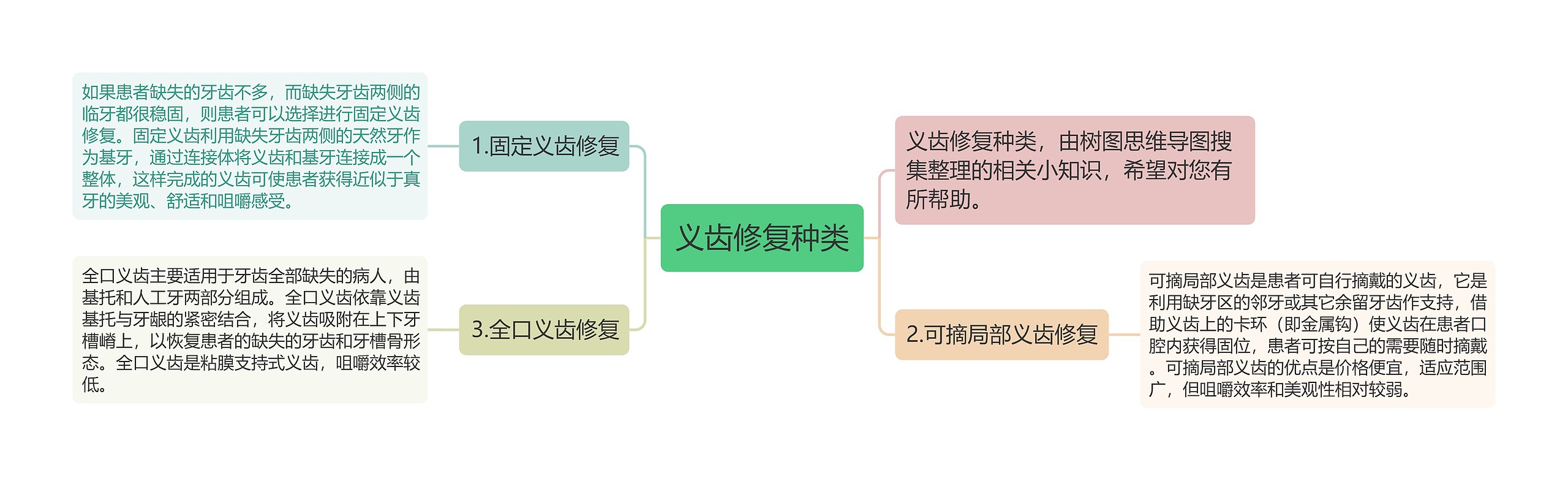 义齿修复种类思维导图