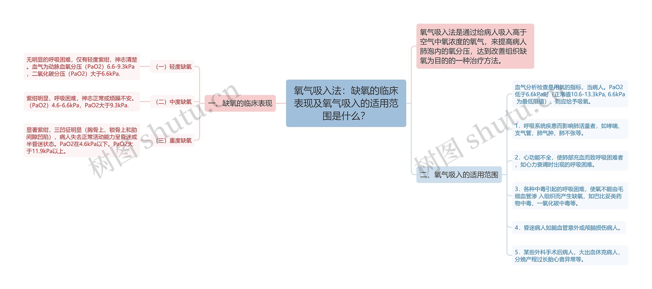 氧气吸入法：缺氧的临床表现及氧气吸入的适用范围是什么？