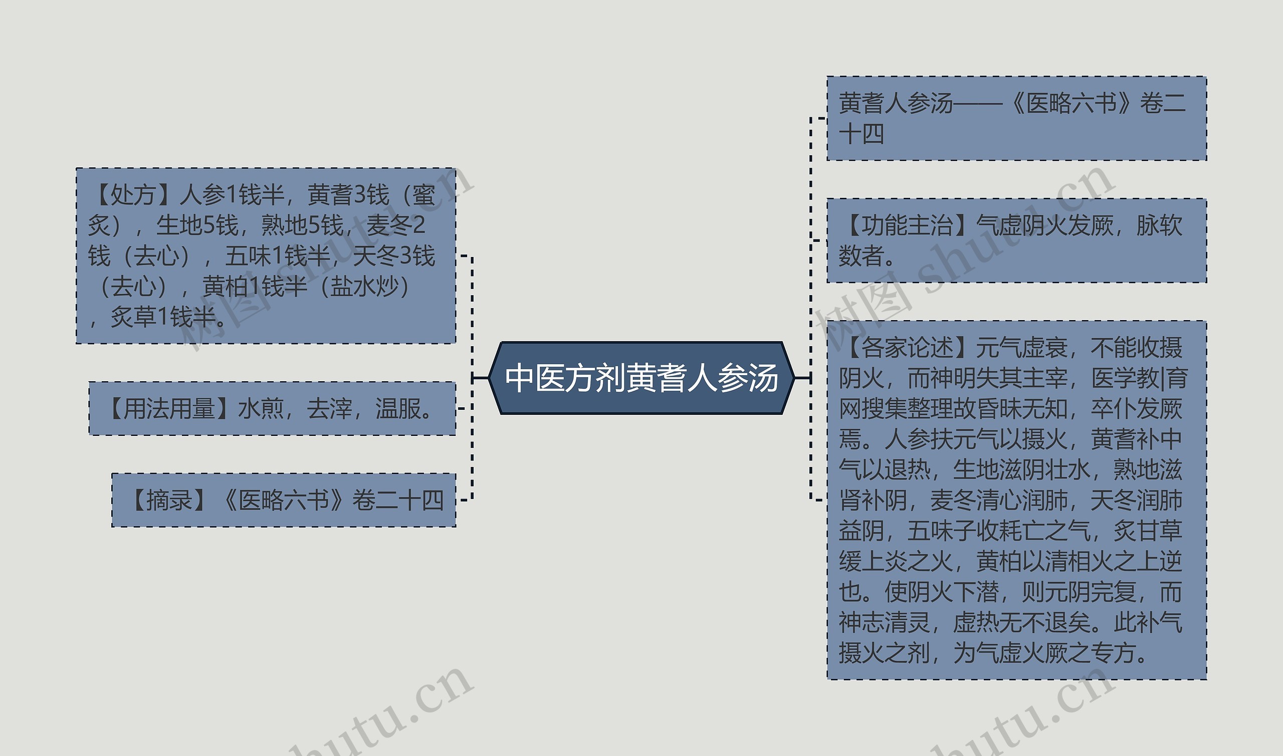 中医方剂黄耆人参汤