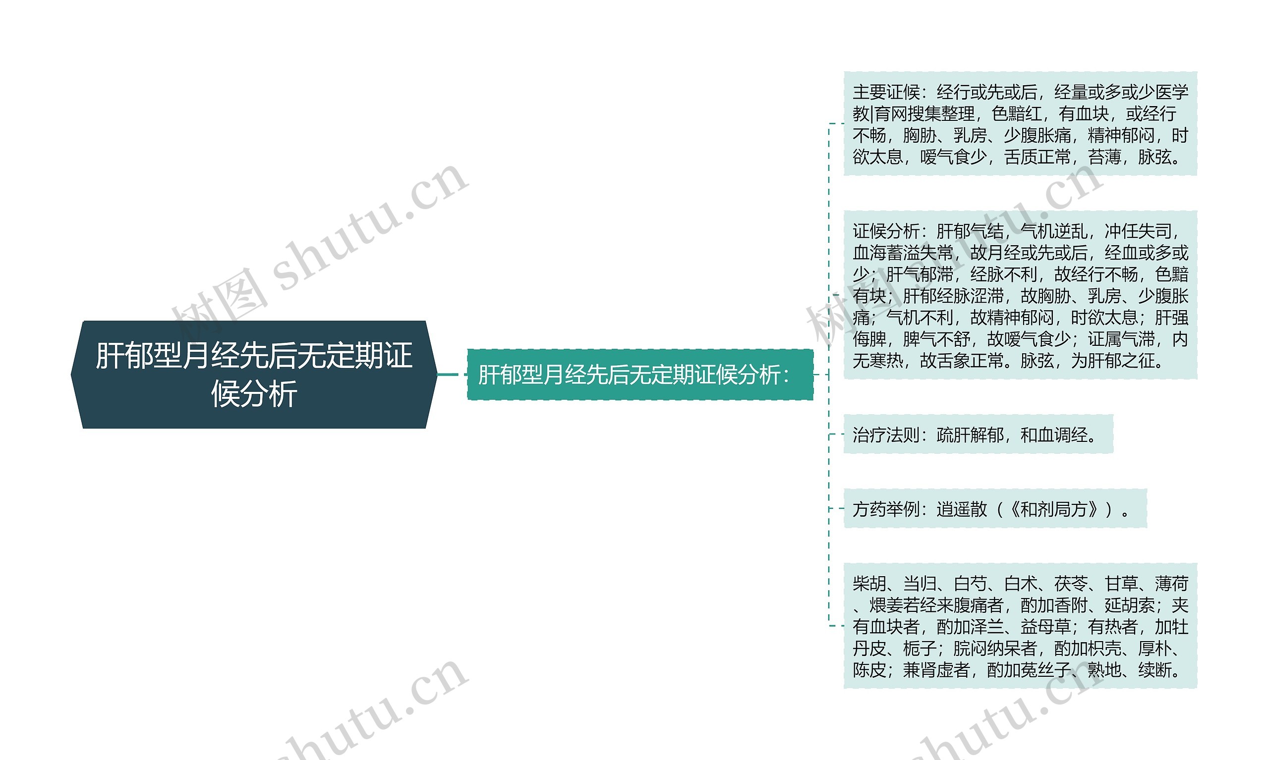 肝郁型月经先后无定期证候分析