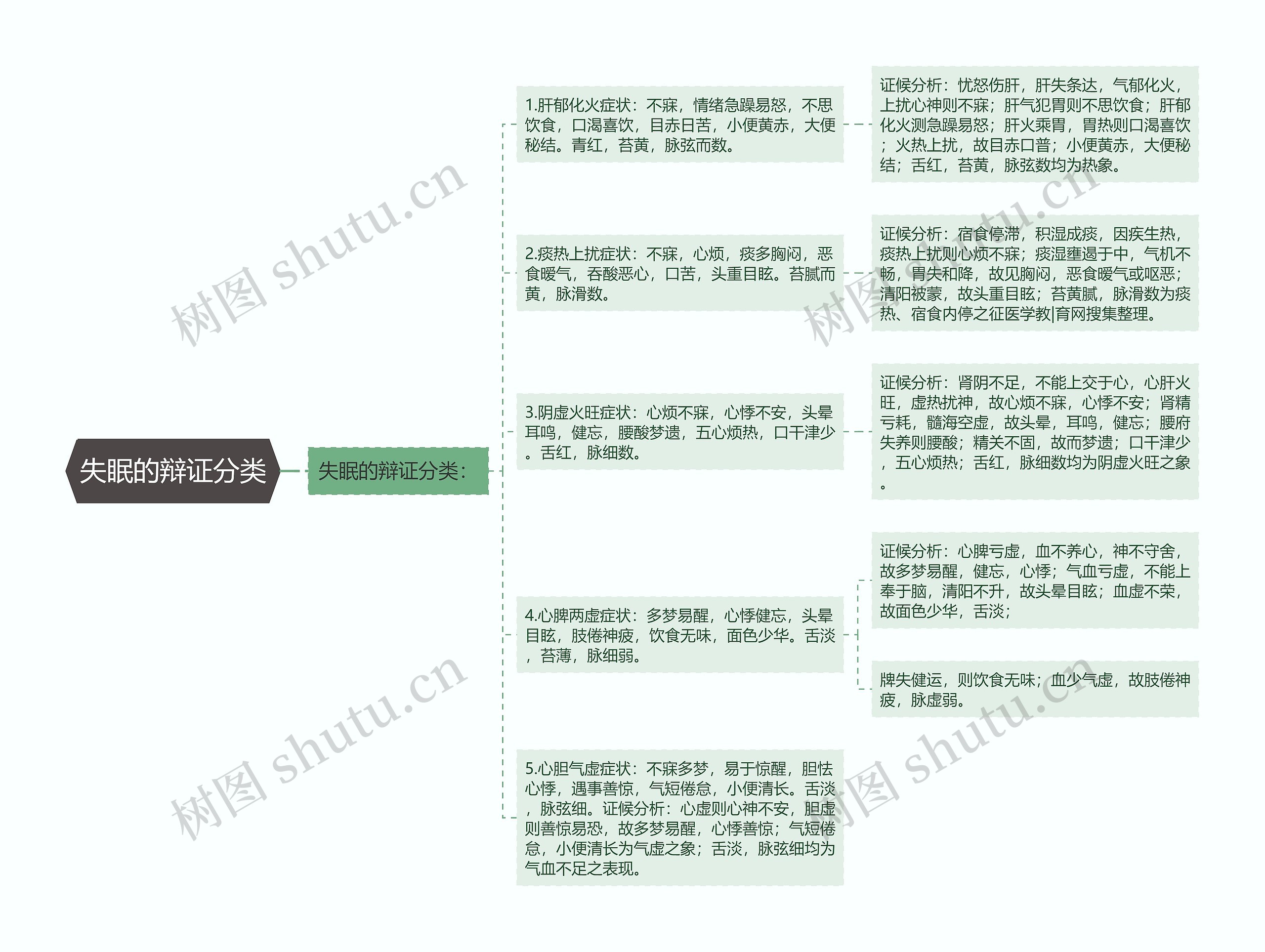 失眠的辩证分类思维导图