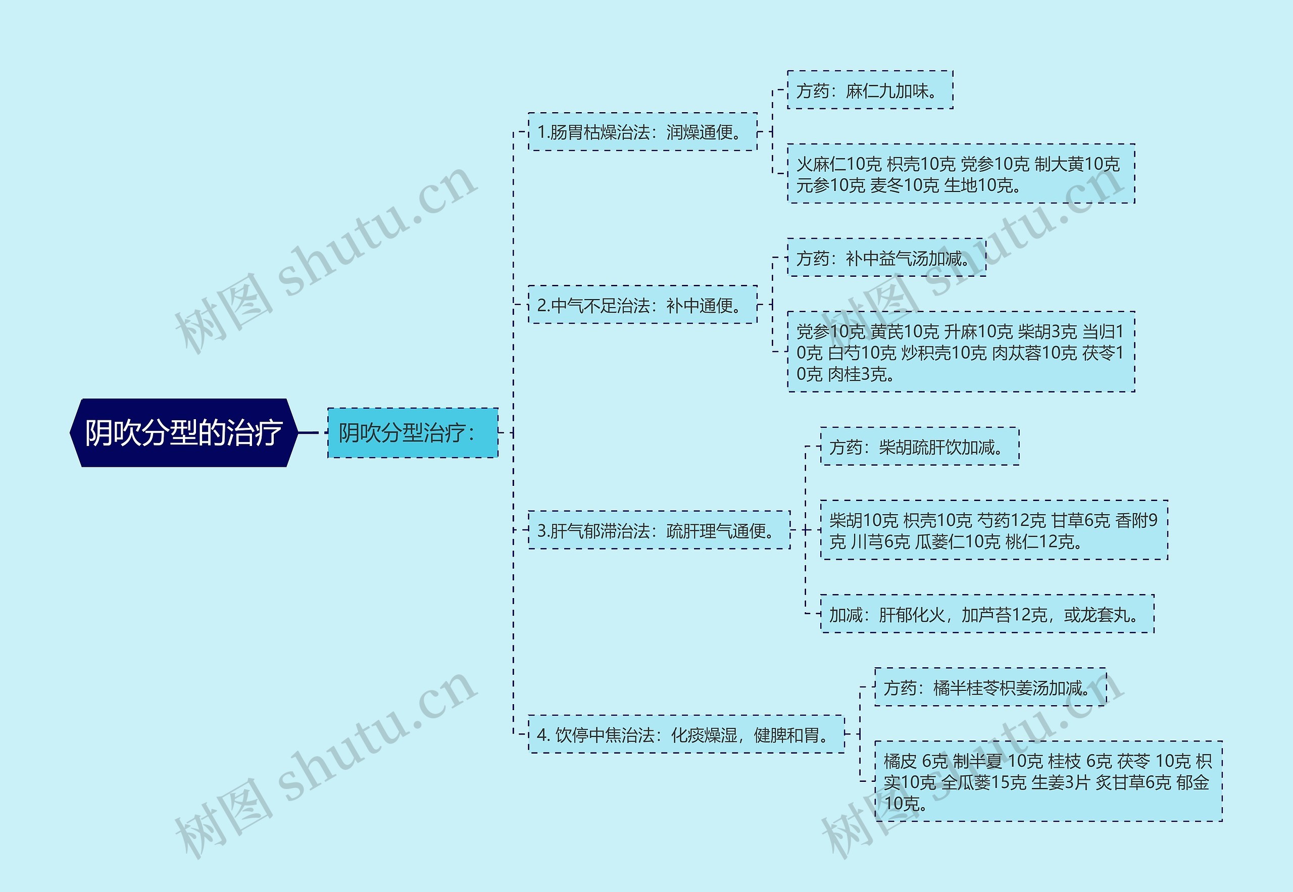 阴吹分型的治疗思维导图