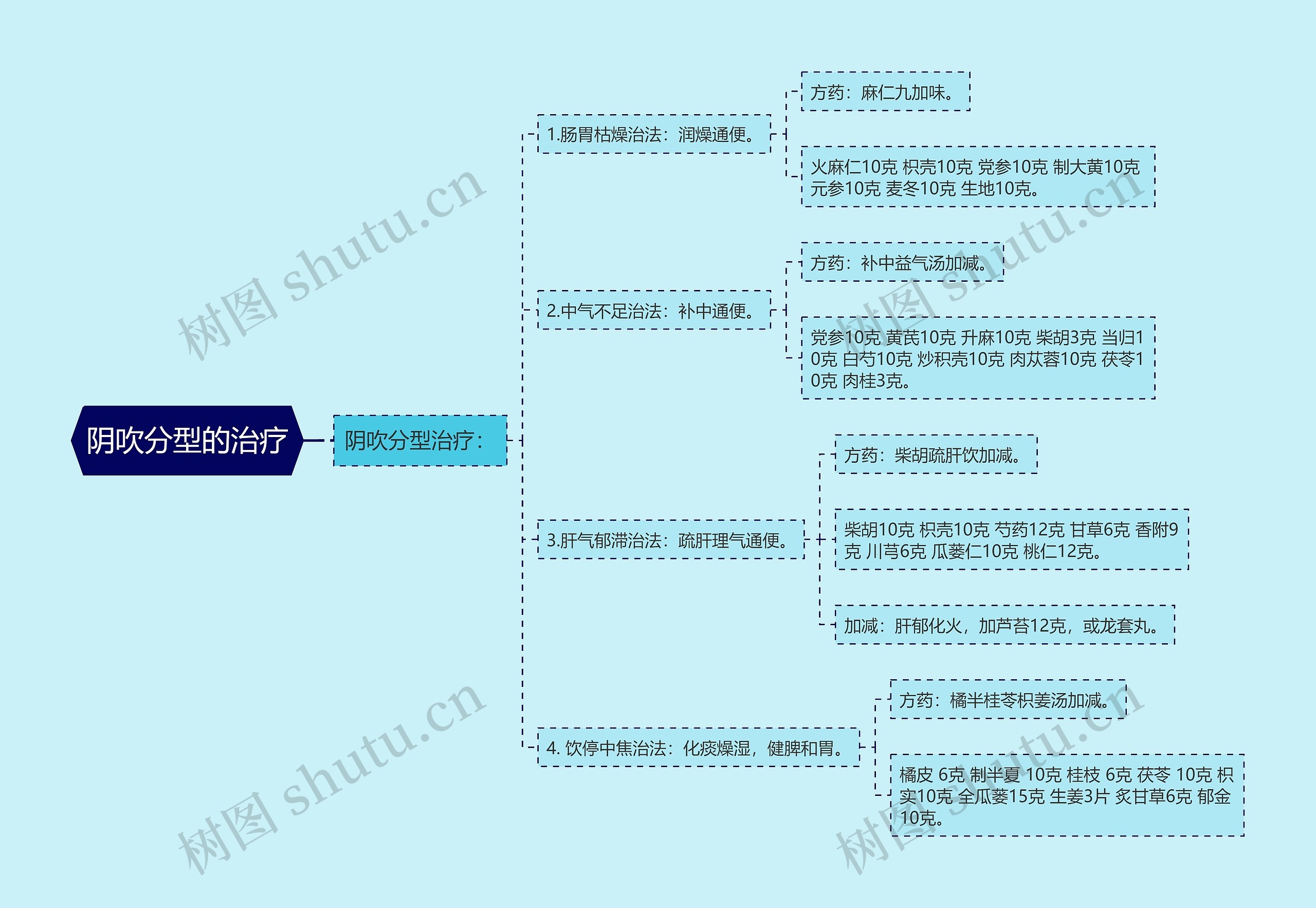 阴吹分型的治疗 阴吹分型的治疗