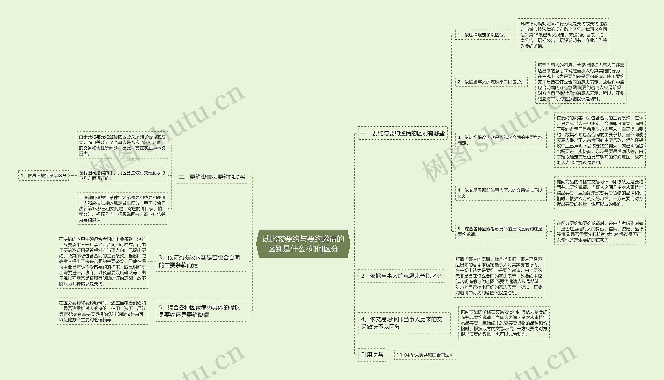 试比较要约与要约邀请的区别是什么?如何区分思维导图