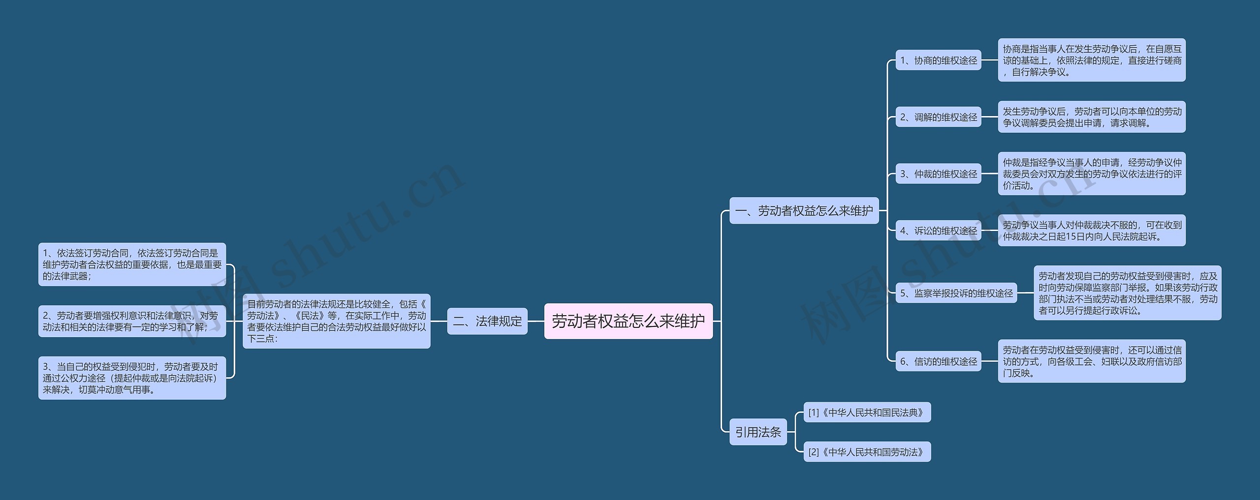 劳动者权益怎么来维护思维导图