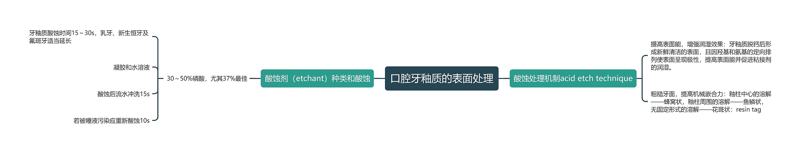 口腔牙釉质的表面处理思维导图