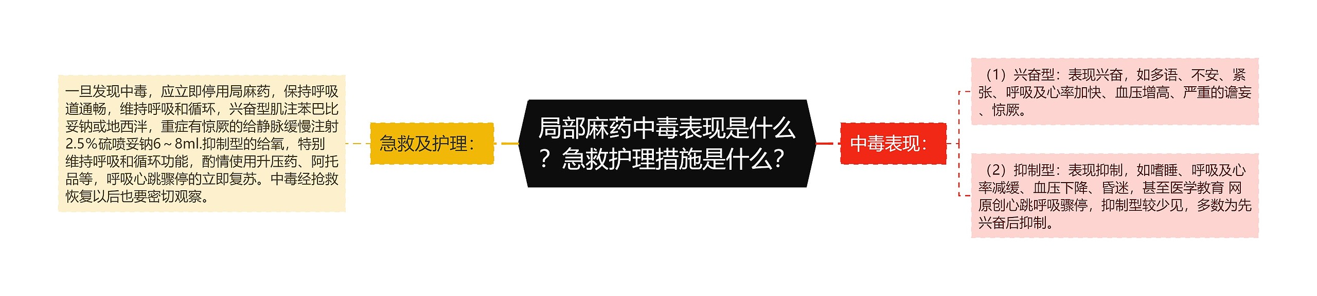 局部麻药中毒表现是什么？急救护理措施是什么？思维导图