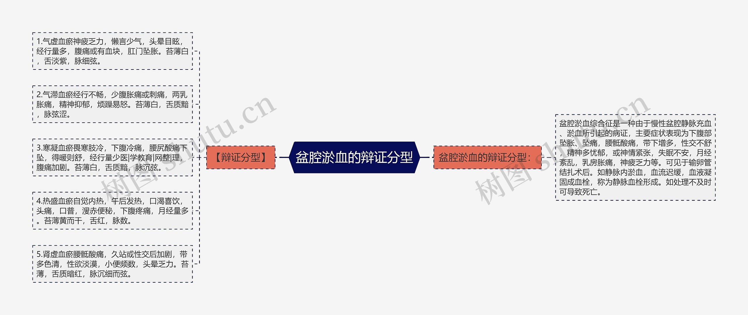 盆腔淤血的辩证分型思维导图