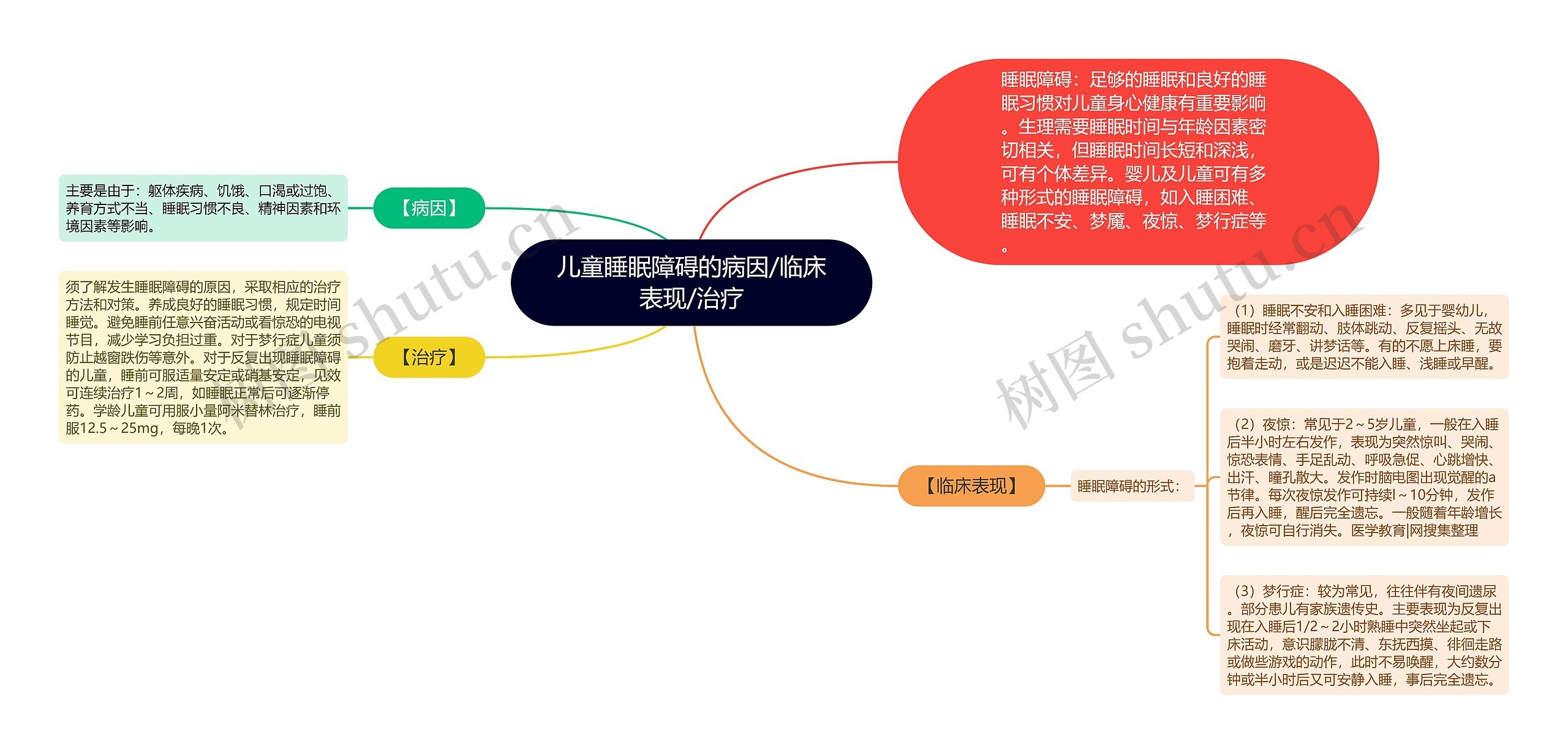 儿童睡眠障碍的病因/临床表现/治疗思维导图