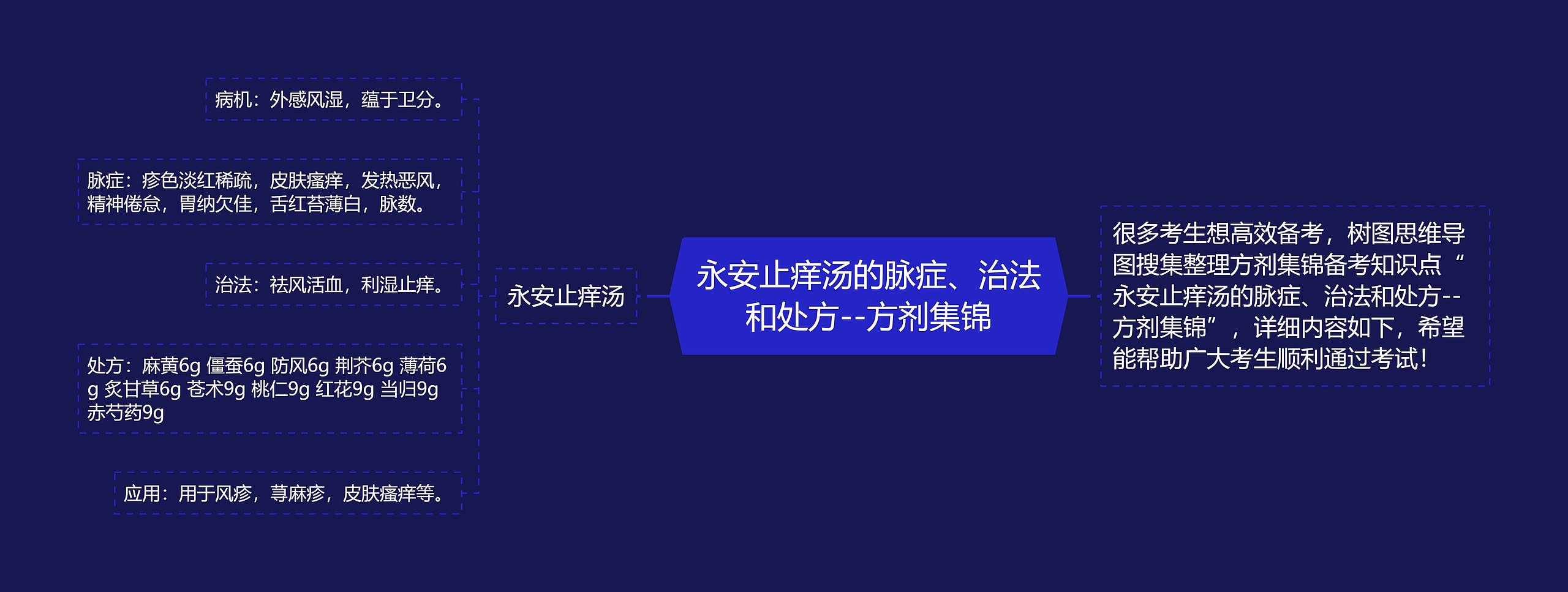 永安止痒汤的脉症、治法和处方--方剂集锦