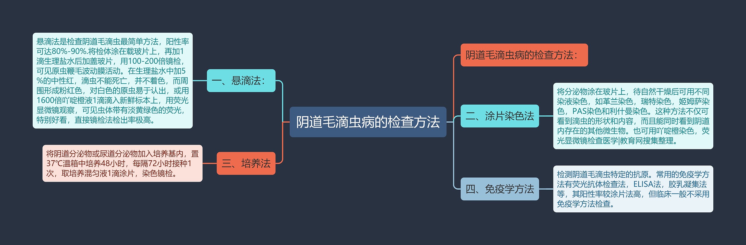 阴道毛滴虫病的检查方法