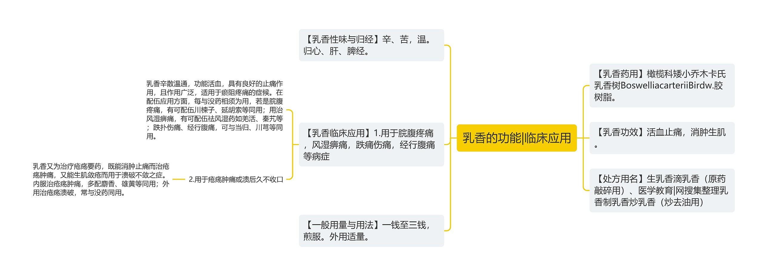 乳香的功能|临床应用