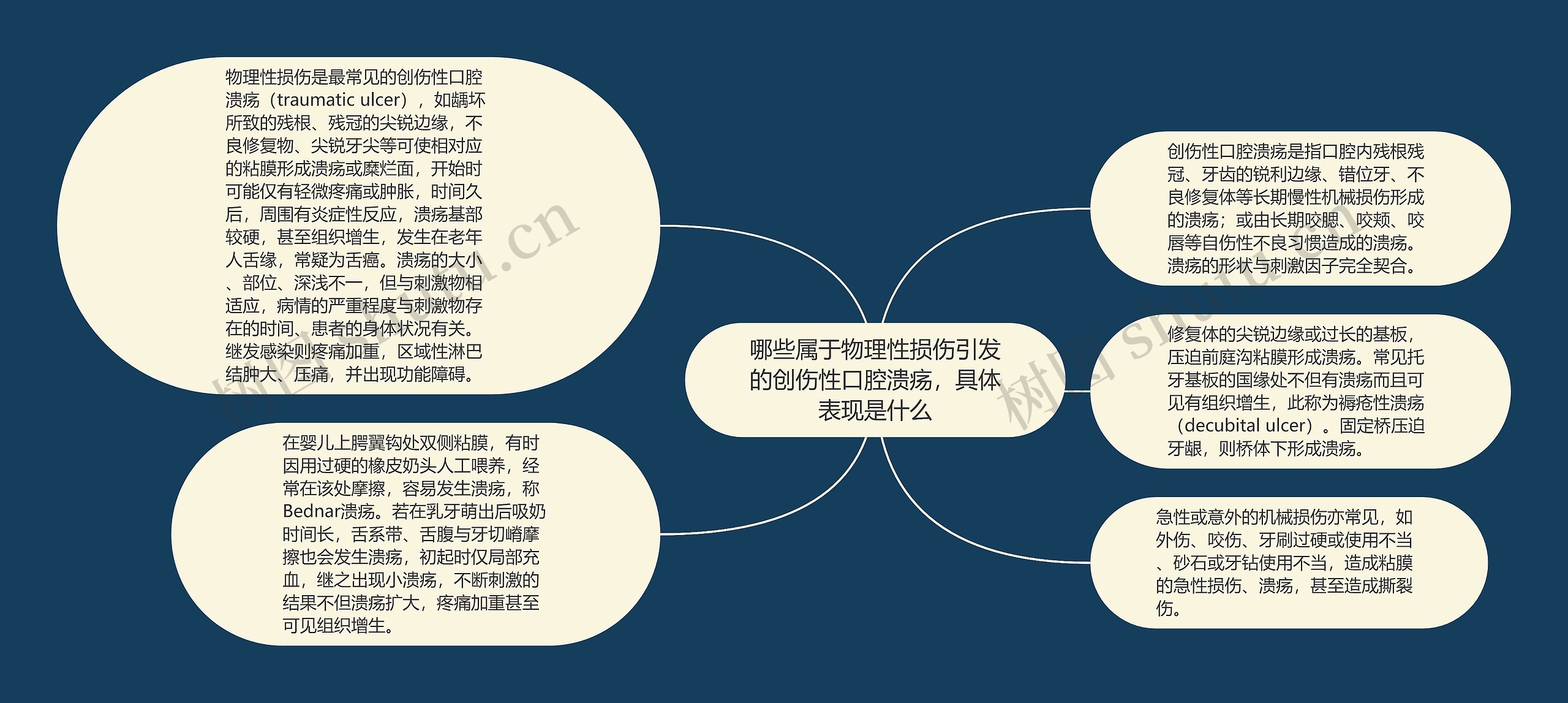 哪些属于物理性损伤引发的创伤性口腔溃疡，具体表现是什么思维导图