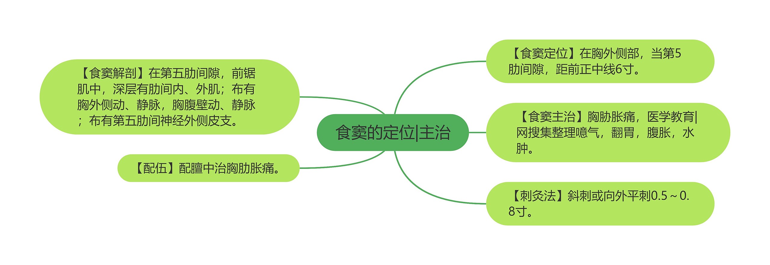 食窦的定位|主治思维导图