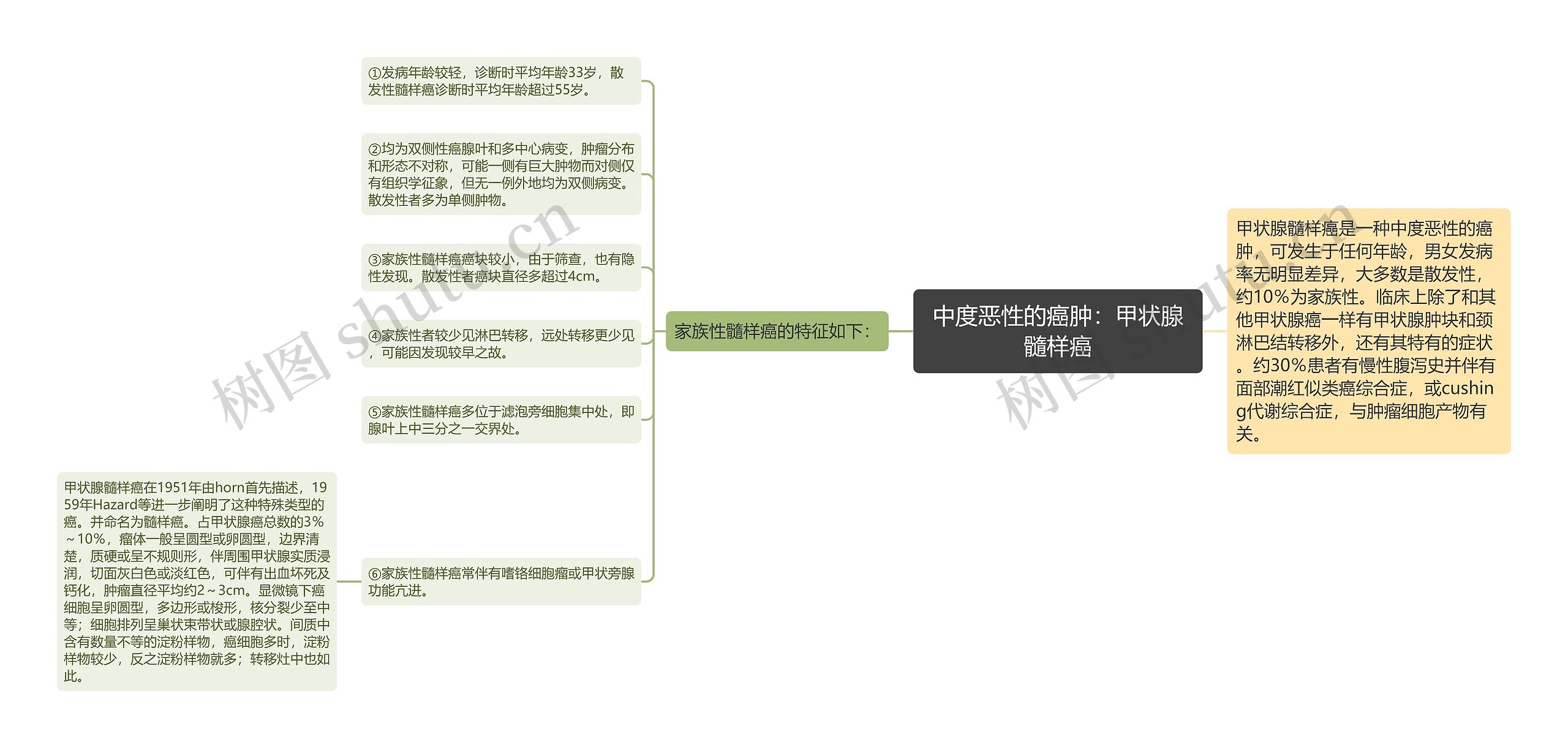 中度恶性的癌肿:甲状腺髓样癌 中度恶性的癌肿:甲状腺髓样癌