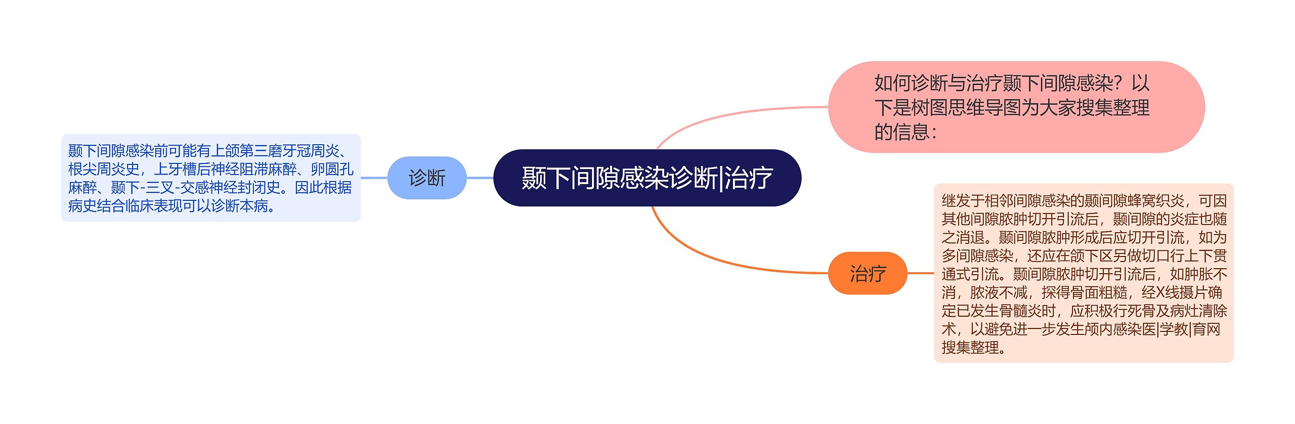 颞下间隙感染诊断|治疗