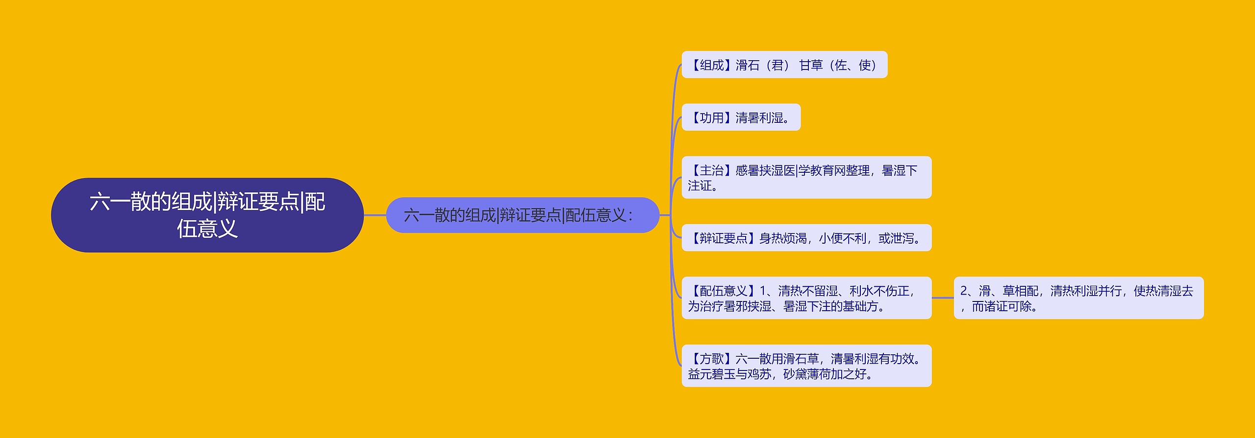六一散的组成|辩证要点|配伍意义思维导图