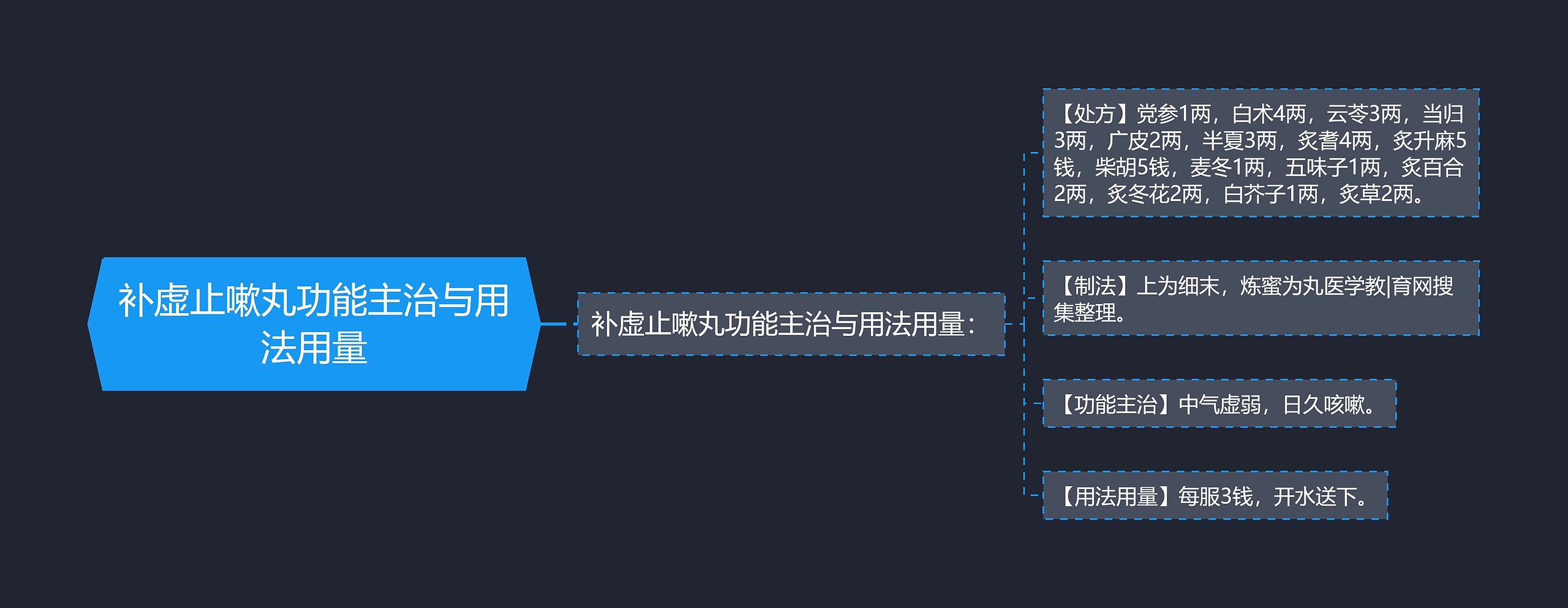 补虚止嗽丸功能主治与用法用量思维导图