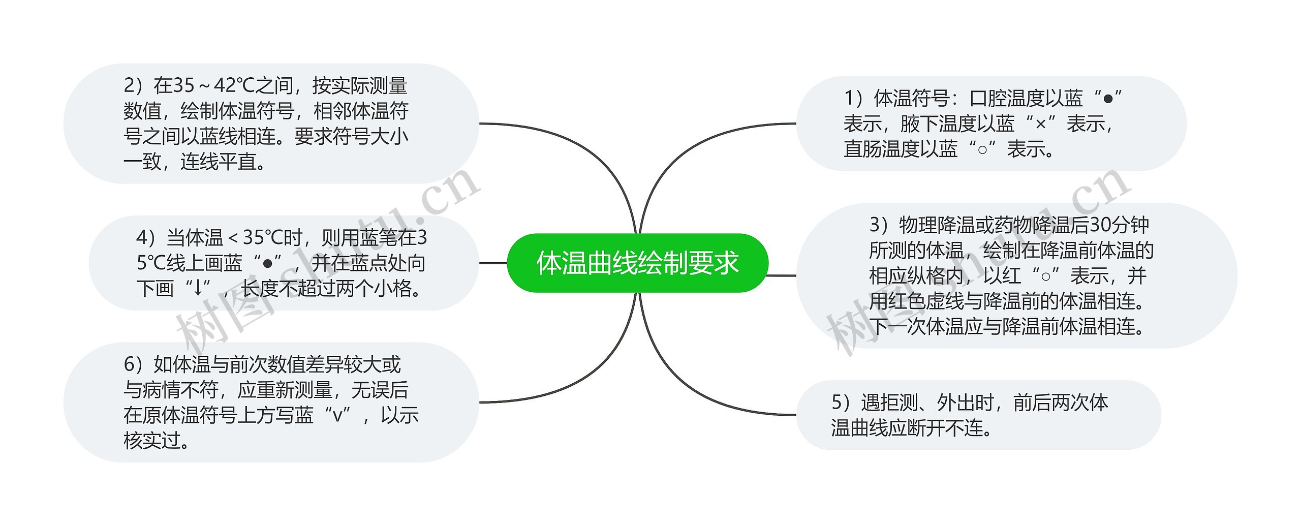 体温曲线绘制要求思维导图