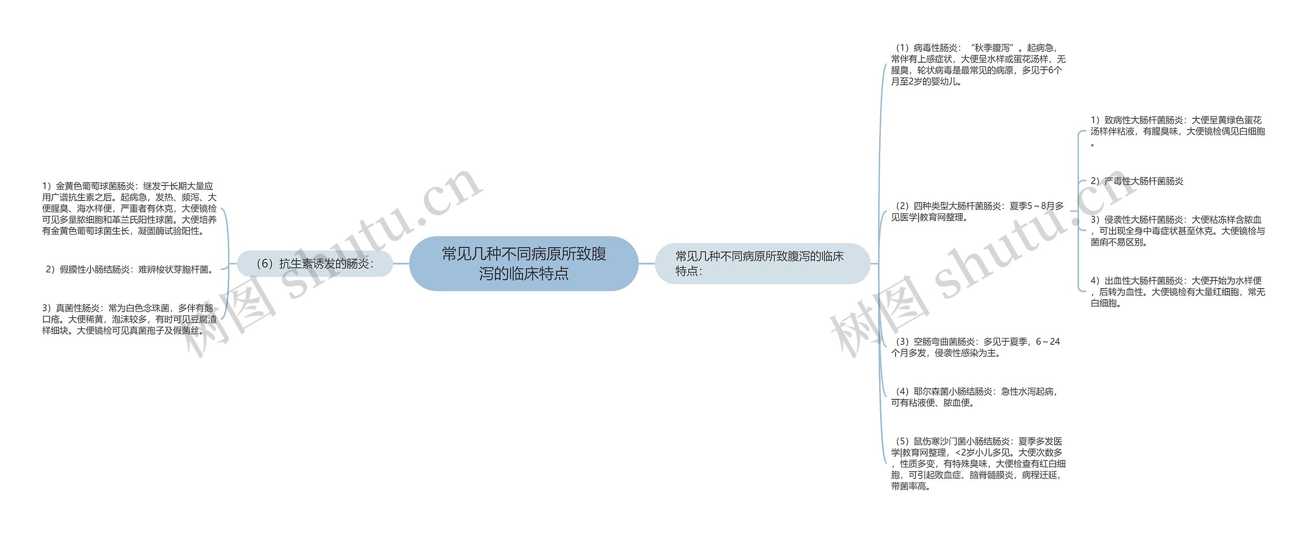常见几种不同病原所致腹泻的临床特点 常见几种不同病原所致腹泻的临床特点