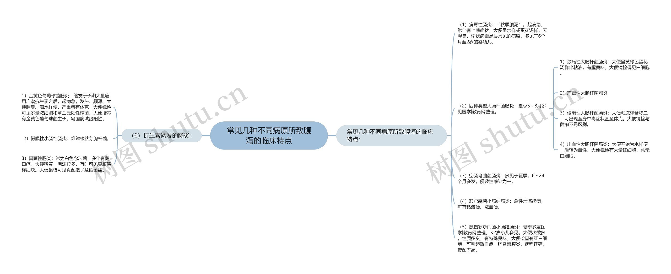 常见几种不同病原所致腹泻的临床特点