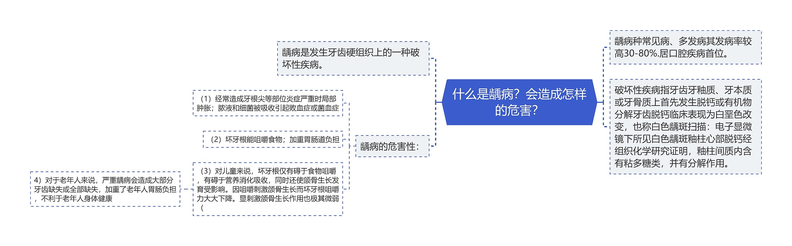 什么是龋病？会造成怎样的危害？