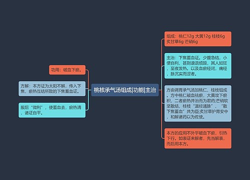 桃核承气汤组成|功能|主治