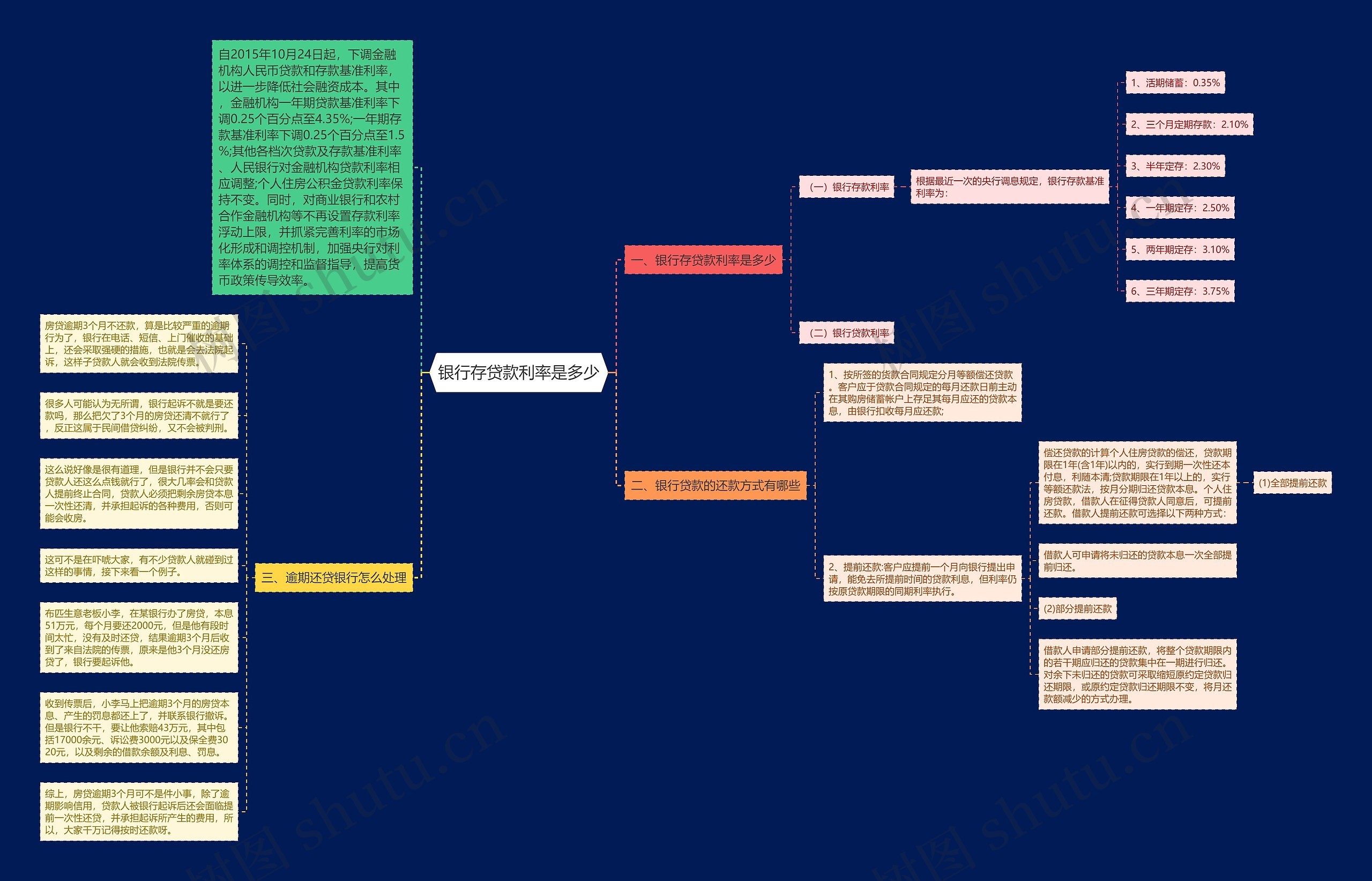 银行存贷款利率是多少思维导图