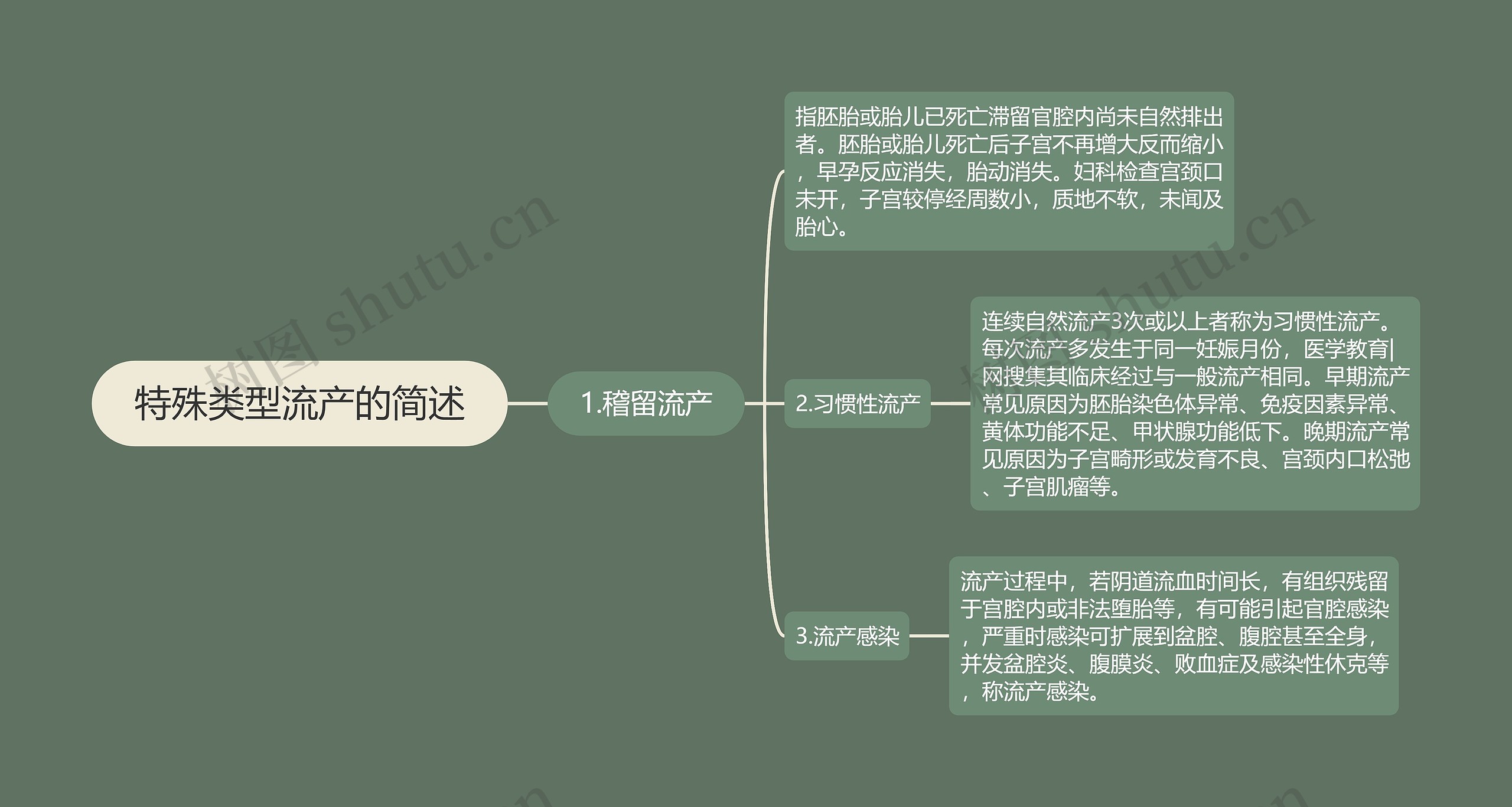 特殊类型流产的简述思维导图