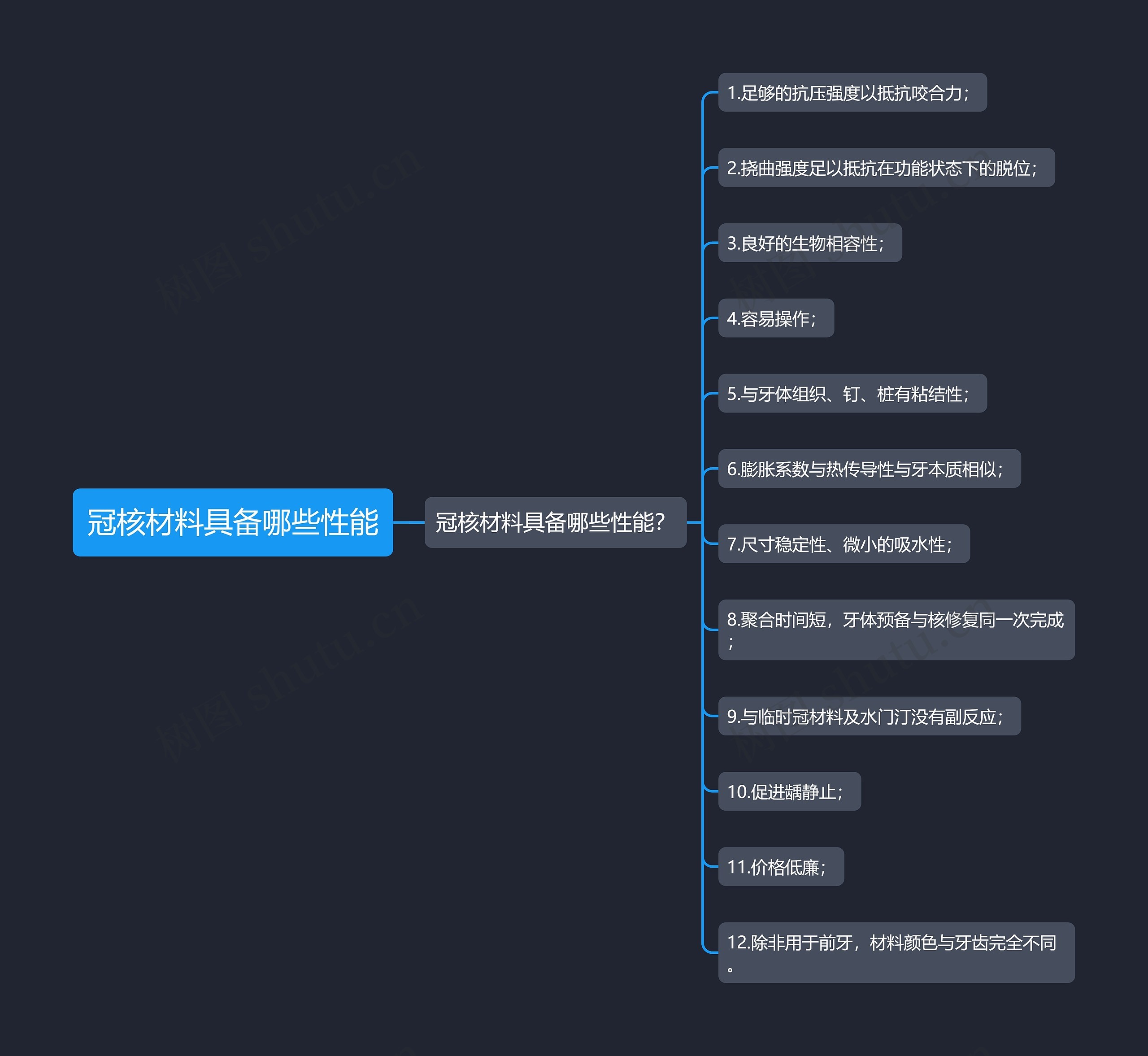 冠核材料具备哪些性能思维导图