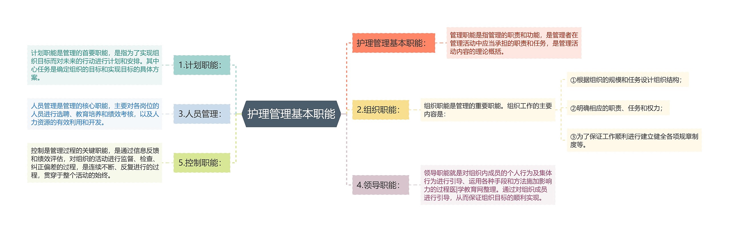 护理管理基本职能思维导图