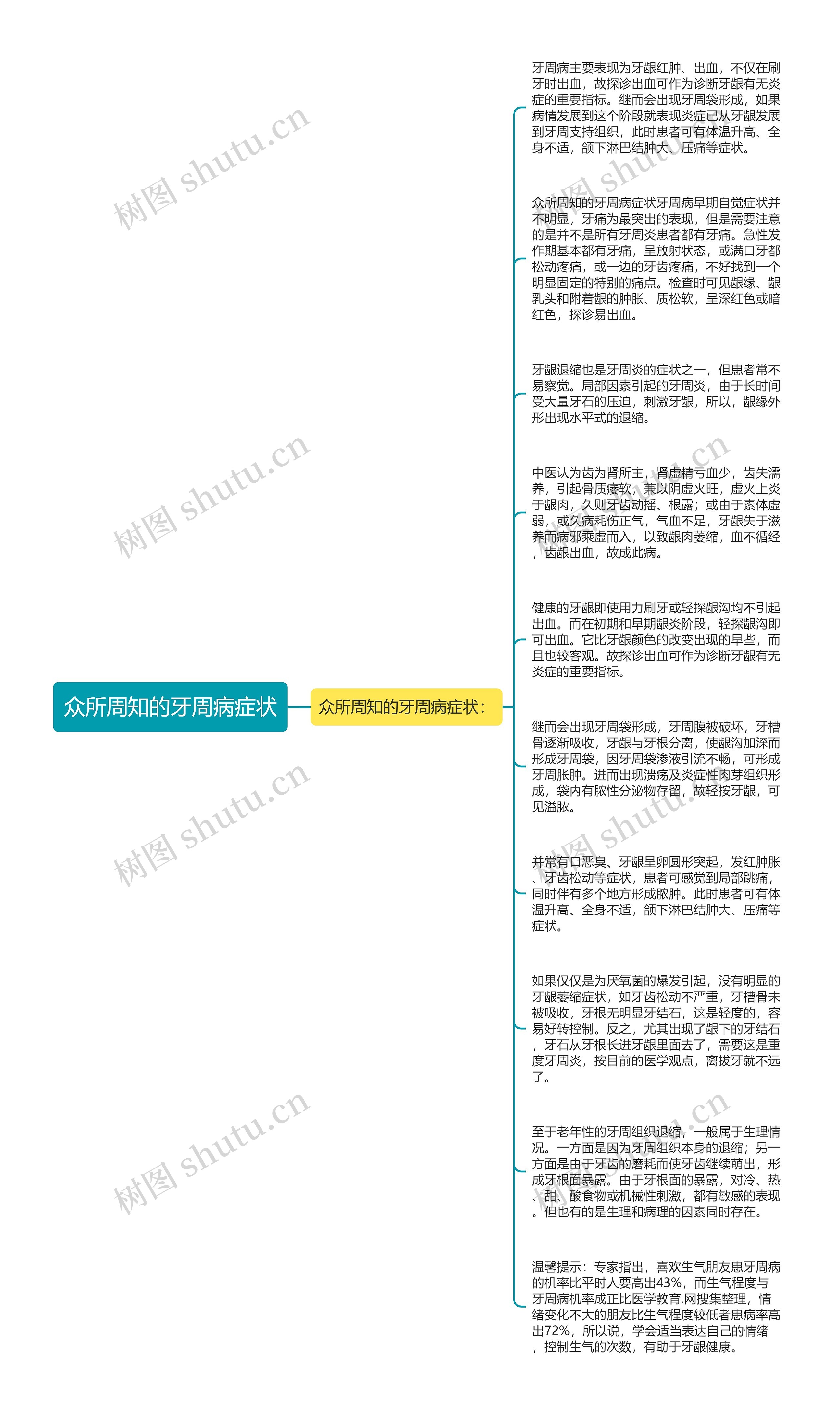 众所周知的牙周病症状思维导图