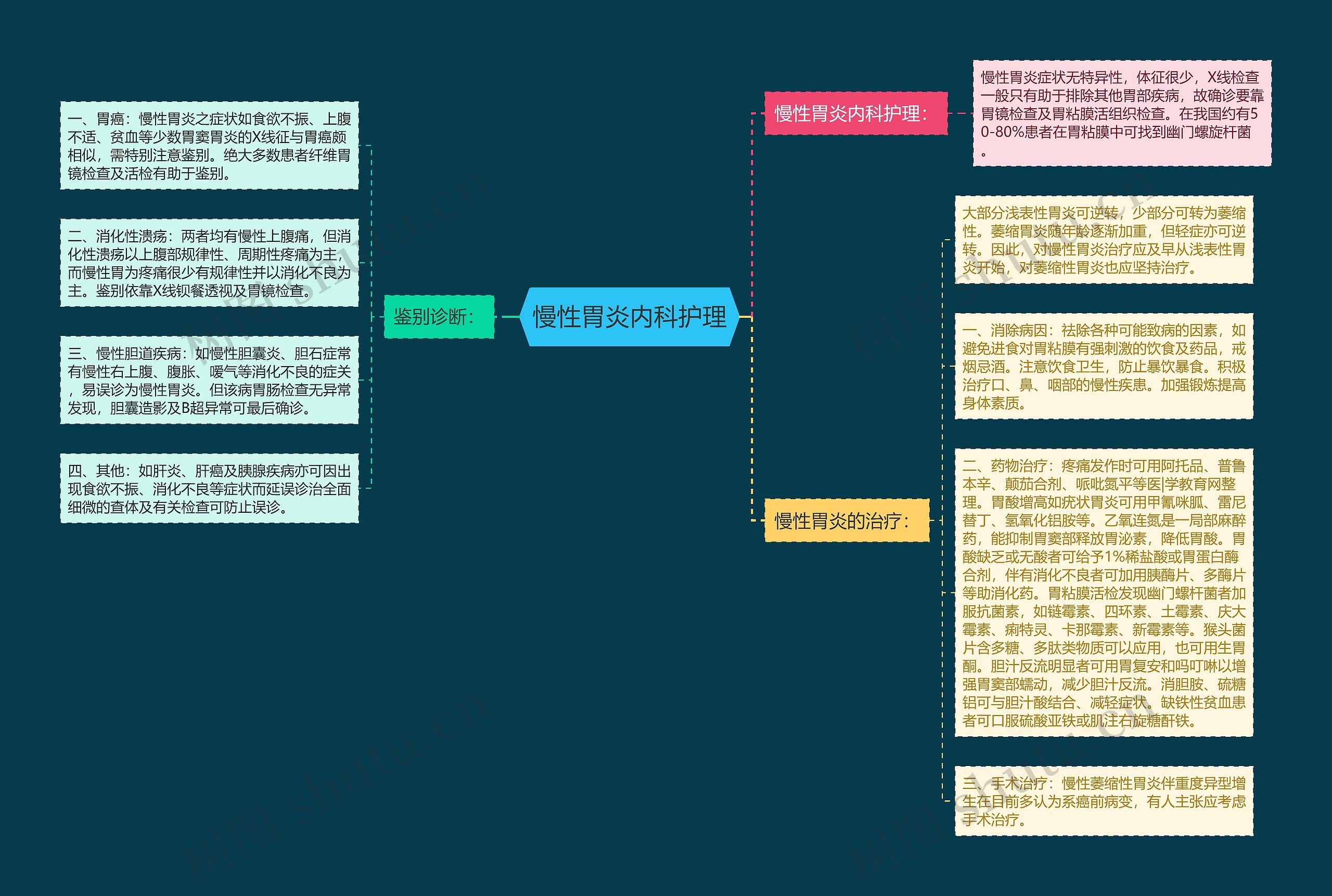 慢性胃炎内科护理