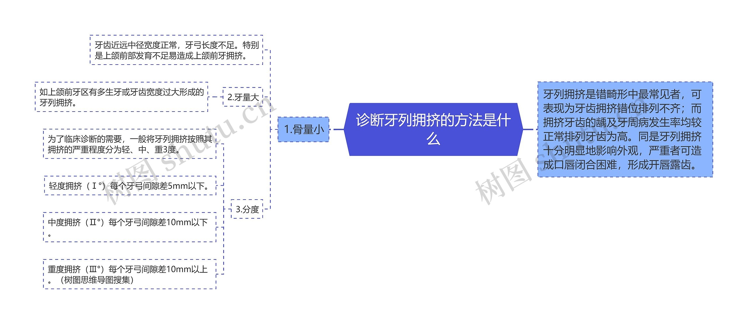 诊断牙列拥挤的方法是什么思维导图