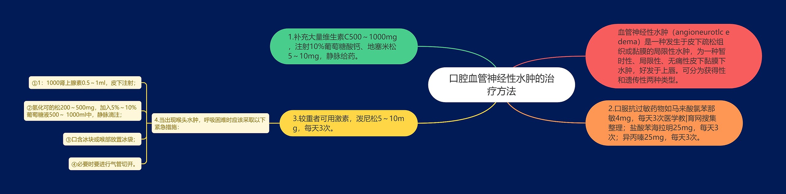 口腔血管神经性水肿的治疗方法思维导图