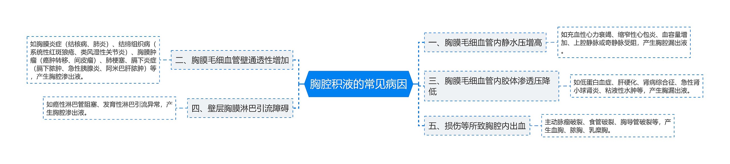 胸腔积液的常见病因