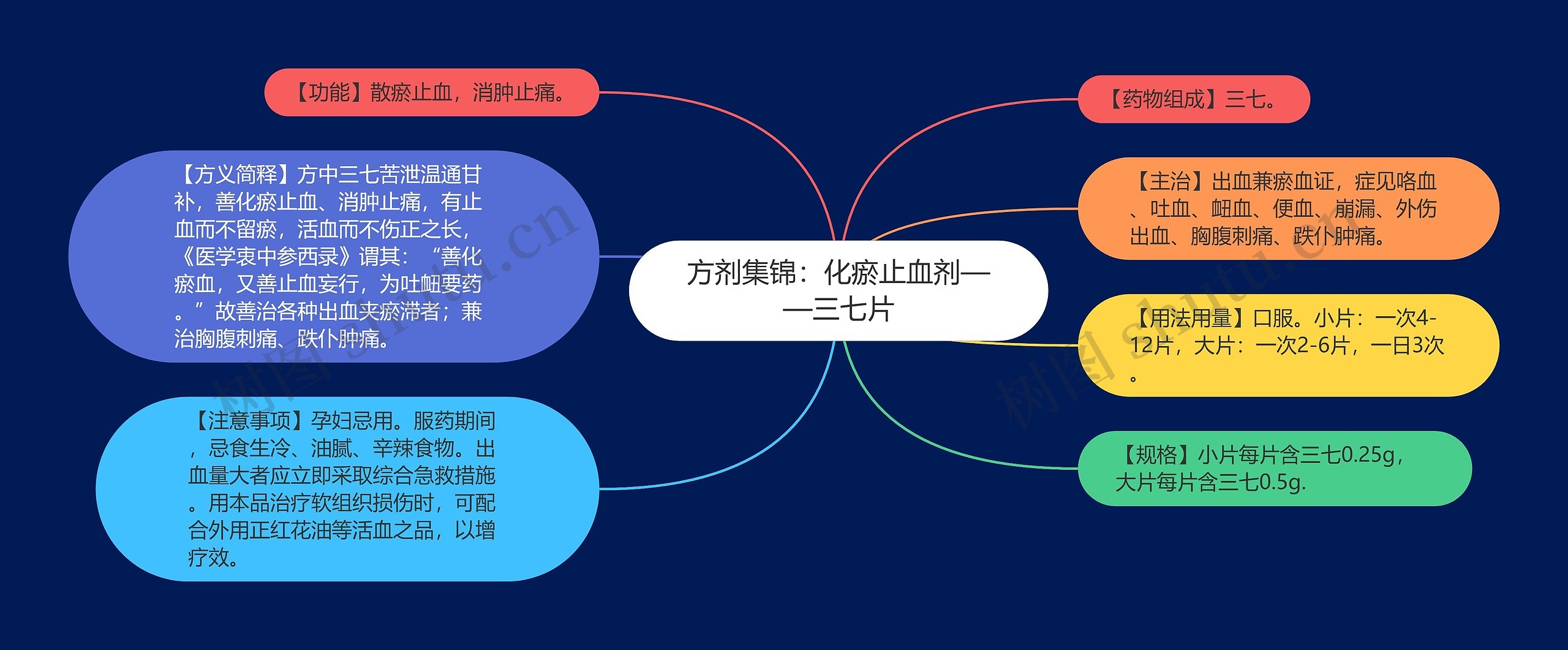 方剂集锦：化瘀止血剂——三七片思维导图