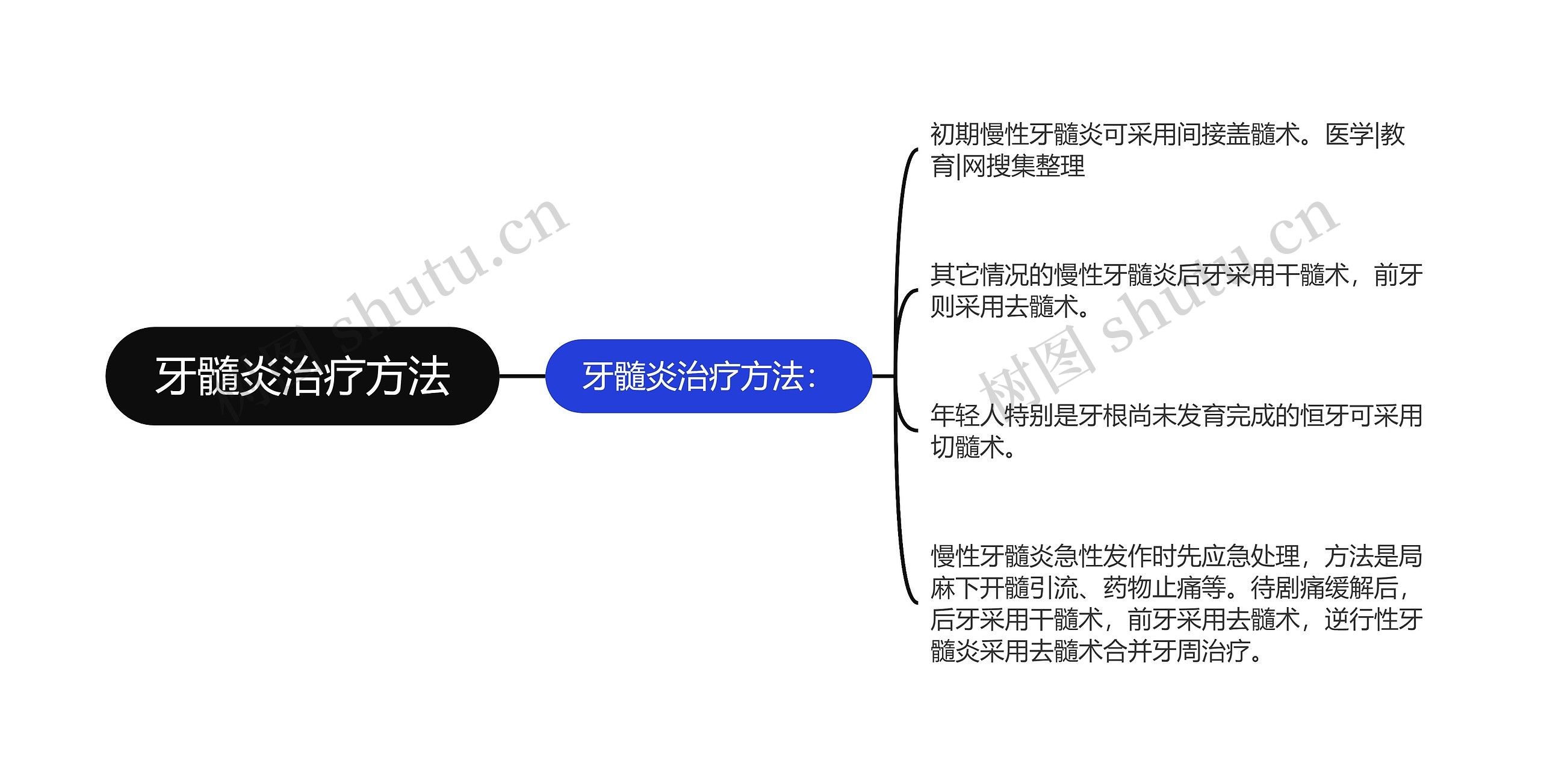 牙髓炎治疗方法思维导图