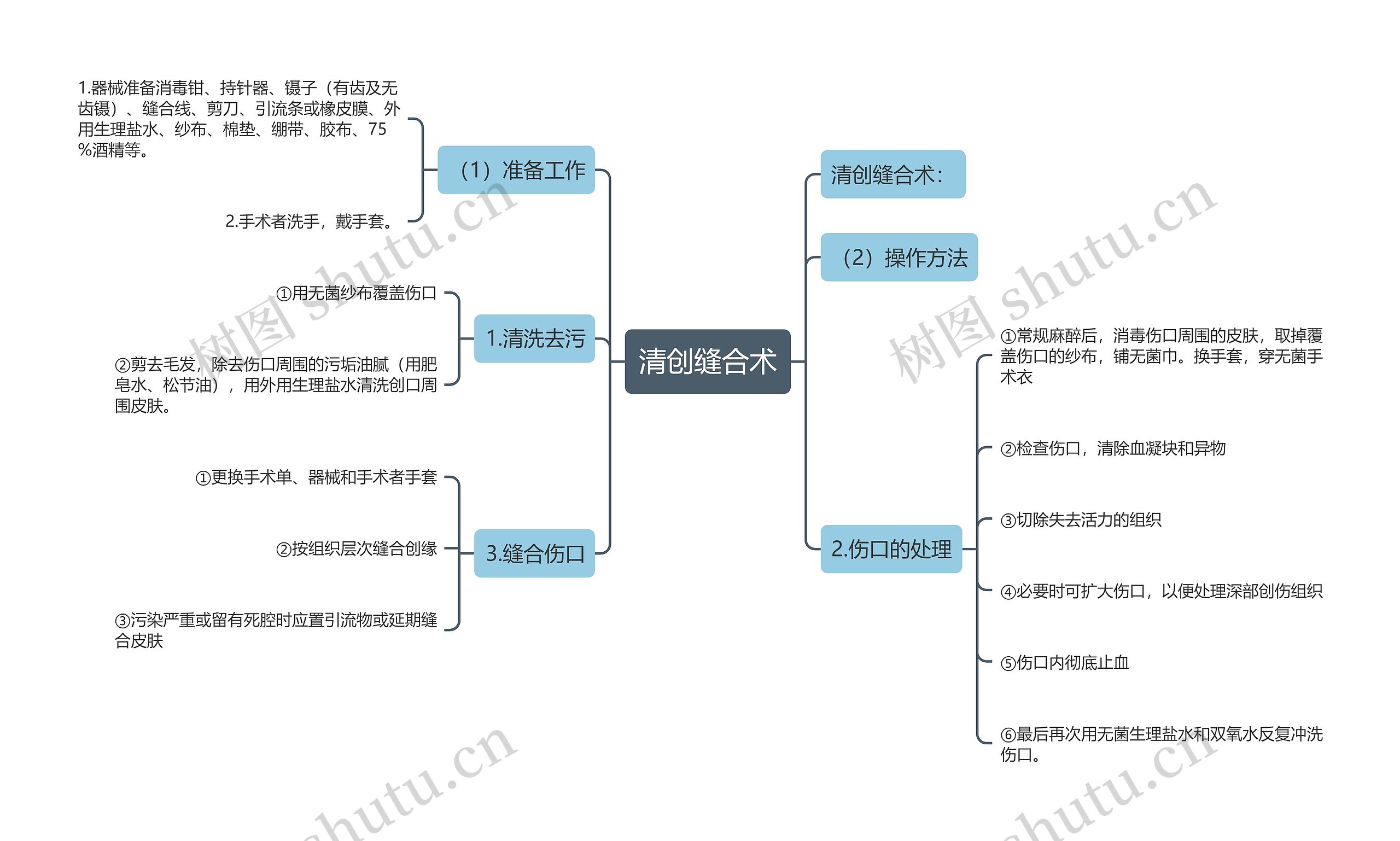 清创缝合术思维导图