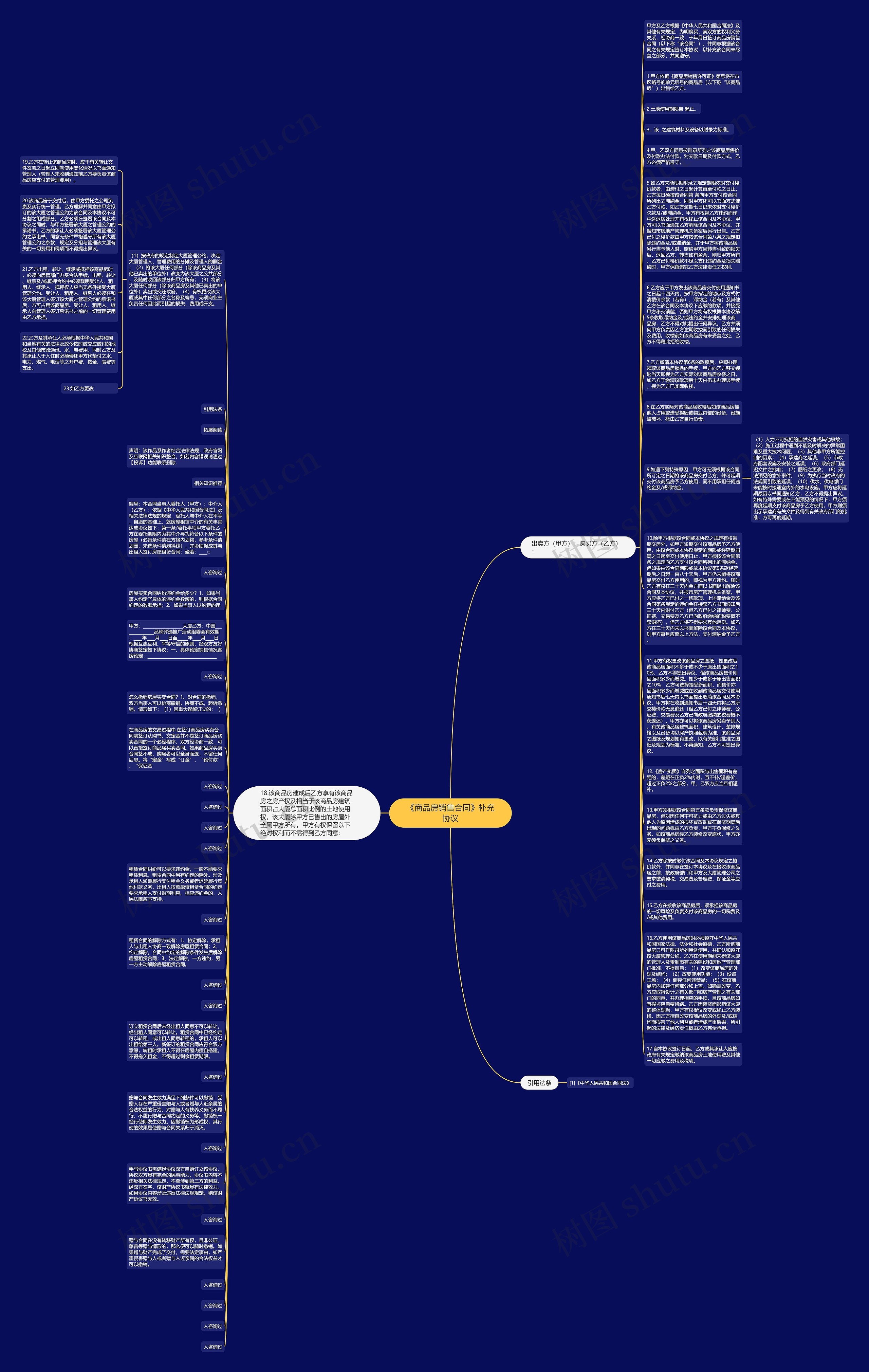 《商品房销售合同》补充协议思维导图