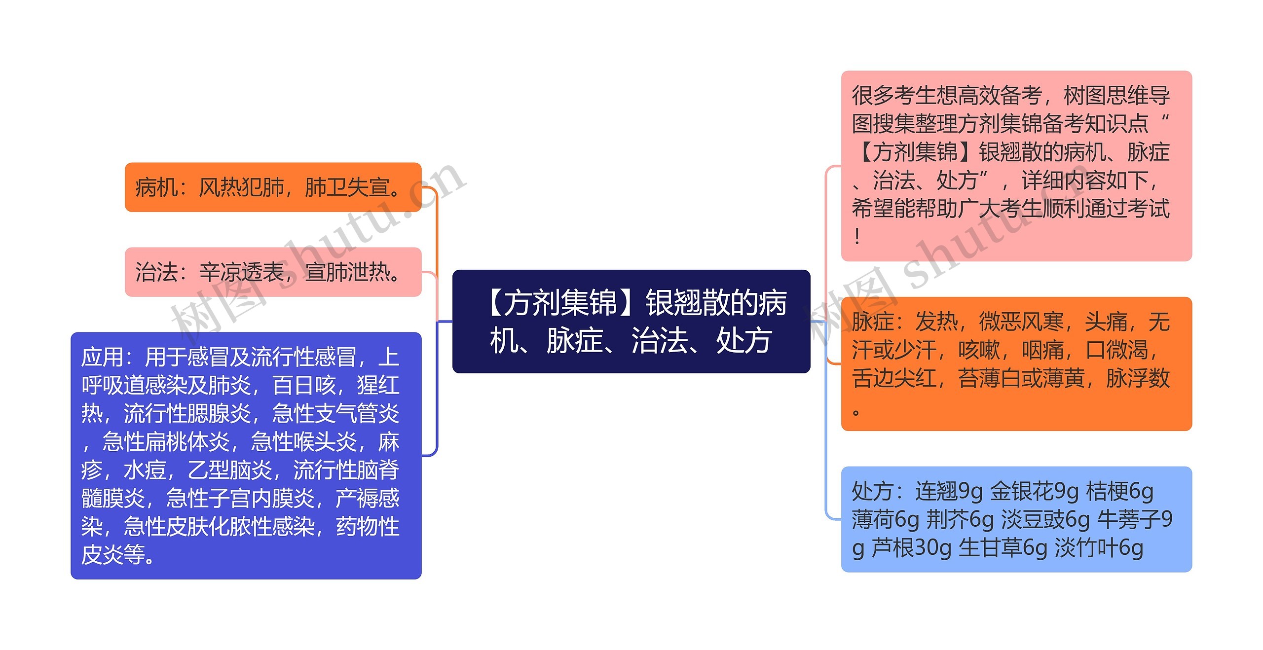 【方剂集锦】银翘散的病机、脉症、治法、处方