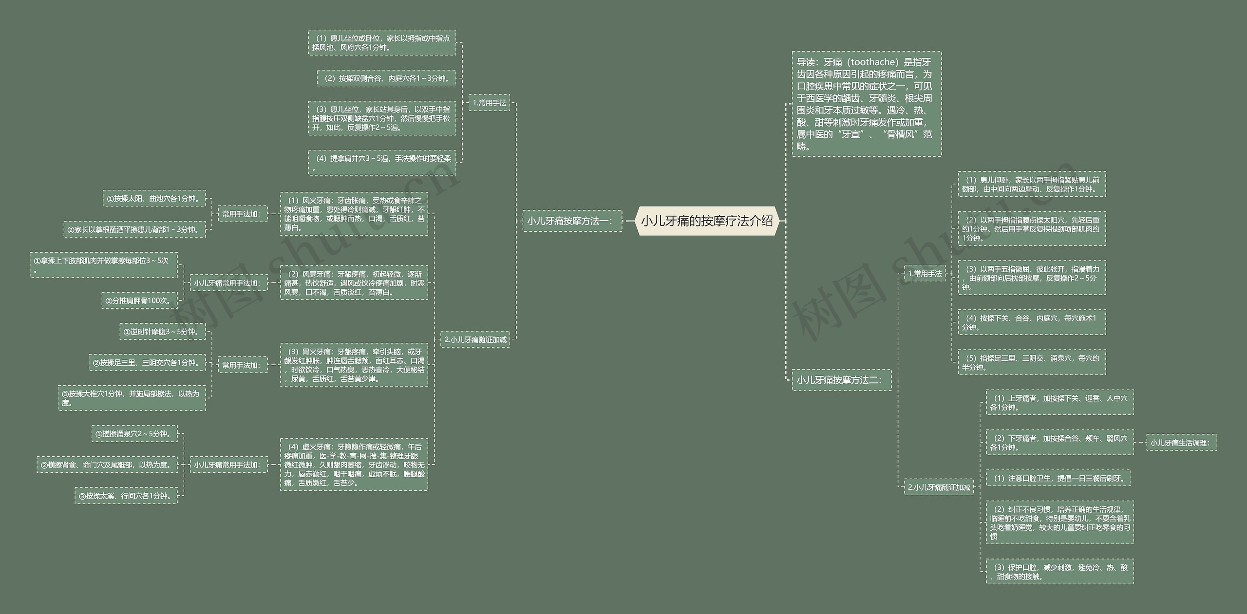 小儿牙痛的按摩疗法介绍思维导图